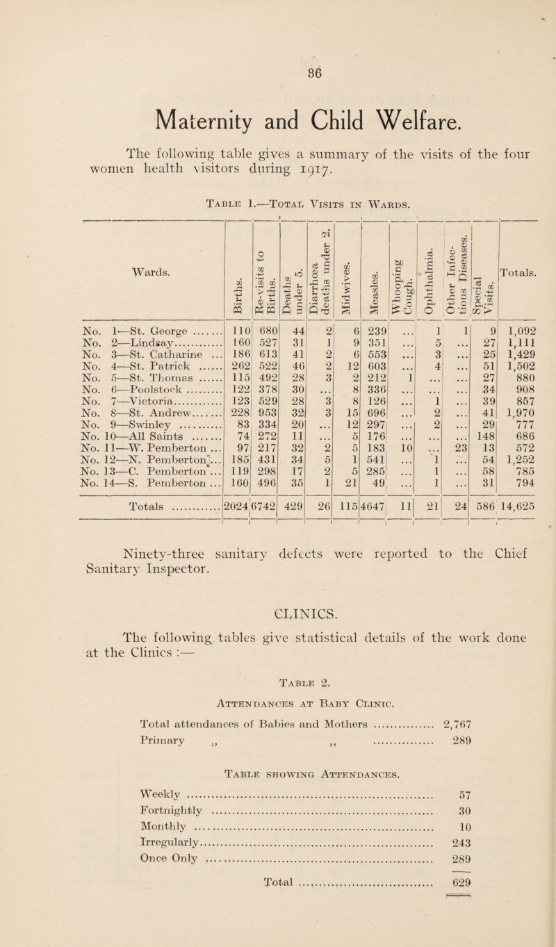 86 Maternity and Child Welfare. The following table gives a summary of the visits of the four women health visitors during 1917. Table 1.-—Total Visits in Wards. .1_1 Wards. Births. Re-visits to Births. Deaths under 5. Diarrhoea deaths under 2. Midwives. Measles. 1 Whooping Cough. Ophthalmia. i Other Infec¬ tious Diseases. Special Visits. Totals. No. 1-—St. George . 110 680 44 2 6 239 ... 1 1 9 1,092 No. 2—Lindsay. 160 527 31 1 9 351 ... 5 * * * 27 1,111 No. 3—St. Catharine ... 186 613 41 2 6 553 3 • • • 25 1,429 No. 4—St. Patrick . 262 522 46 2 12 603 4 • • • 51 1,502 No. 5—St. Thomas . 115 492 28 3 2 212 1 • • • • • • 27 880 No. 6—Poolstoek. 122 378 30 • • • 8 336 • • • • • • 34 908 No. 7—Victoria. 123 529 28 3 8 126 1 • • • 39 857 No. 8—St. Andrew. 228 953 32 3 15 696 2 • • • 41 1,970 No. 9—Swinley . 83 334 20 • • • 12 2971 2 • • • 29 777 No. 10—All Saints . 74 272 11 • • • 5 176 • • • • • • 148 686 No. 11—W. Pemberton ... 97 217 32 2 5 183 io • • • 23 13 572 No. 12—N. Pembertom... 185 431 34 5 1 541 1 • • • 54 1,252 No. 13—C. Pemberton ... 119 298 17 2 5 285 1 • • • 58 785 No. 14—S. Pemberton ... 160 496 35 1 21 49 1 ... 31 794 Totals . 2024^742 429 26 115 4647 j 11 21 24 586 14,625 1 J i 1 Ninety-three sanitary defects were reported to the Chief Sanitary Inspector. CLINICS. The following tables give statistical details of the work done at the Clinics :— Table 2. Attendances at Baby Clinic. Total attendances of Babies and Mothers . 2,767 Primary ,, ,, . 289 Table showing Attendances. Weekly . 57 Fortnightly . 30 Monthly . 10 Irregularly. 243 Once Only .. 289 Total . 629