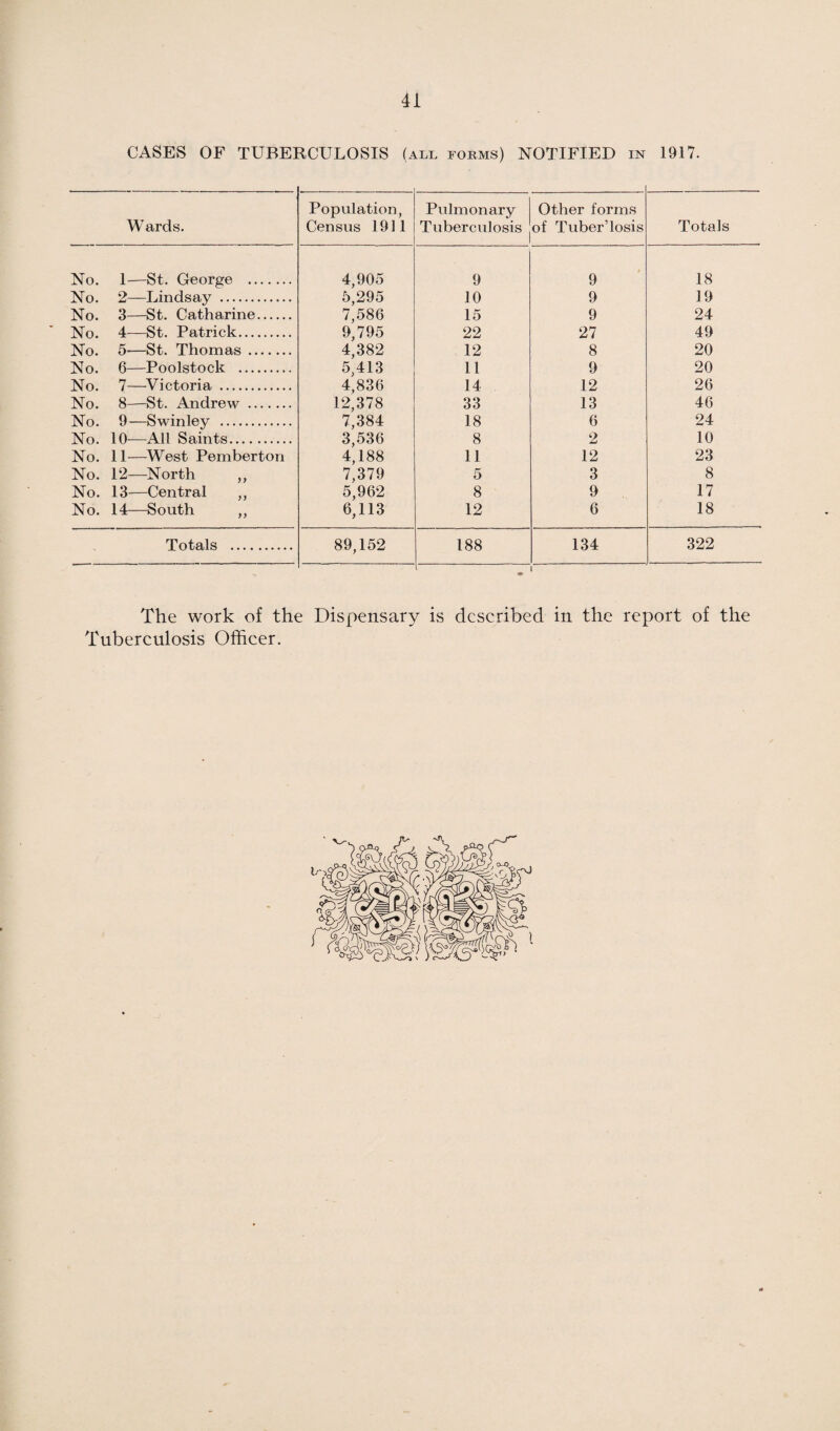 CASES OF TUBERCULOSIS (all forms) NOTIFIED in 1917. Wards. Population, Census 1911 Pulmonary Tuberculosis Other forms of Tuber’losis Totals No. 1—St. George . 4,905 9 9 18 No. 2—Lindsay . 5,295 10 9 19 No. 3—St. Catharine. 7,586 15 9 24 No. 4—St. Patrick. 9,795 22 27 49 No. 5—St. Thomas. 4,382 12 8 20 No. 6—Poolstock . 5,413 11 9 20 No. 7—Victoria . 4,836 14 12 26 No. 8—St. Andrew. 12,378 33 13 46 No. 9—Swinley . 7,384 18 6 24 No. 10—All Saints. 3,536 8 2 10 No. 11—West Pemberton 4,188 11 12 23 No. 12—North ,, 7,379 5 3 8 No. 13—Central ,, 5,962 8 9 17 No. 14—South ,, 6,113 12 6 18 Totals . 89,152 188 134 322 The work of the Dispensary is described in the report of the Tuberculosis Officer.