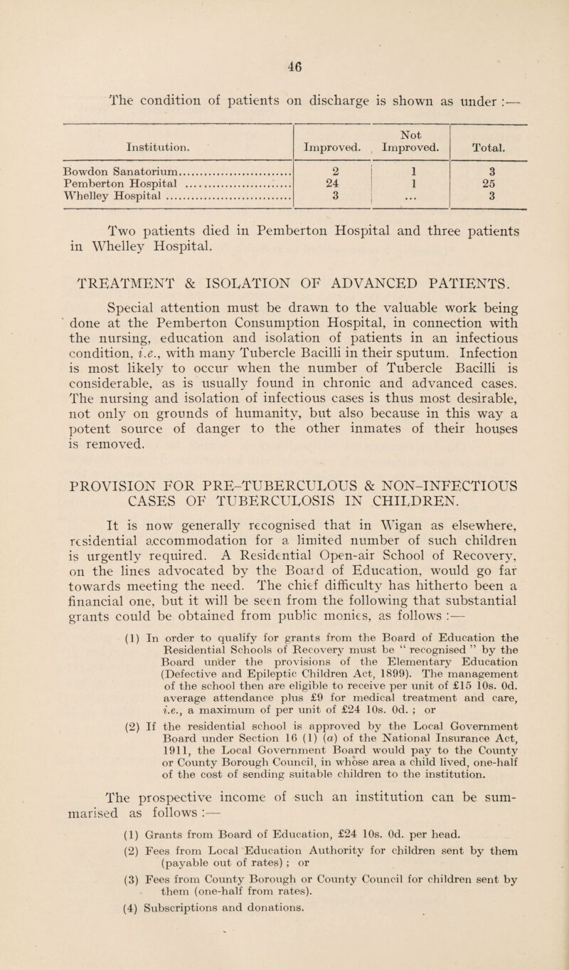 The condition of patients on discharge is shown as under :— Institution. Improved. Not Improved. Total. Bowdon Sanatorium. 2 1 3 Pemberton Hospital ..— 24 1 25 Whelley Hospital . 3 • * * 3 Two patients died in Pemberton Hospital and three patients in Whelley Hospital. TREATMENT & ISORATION OF ADVANCED PATIENTS. Special attention must be drawn to the valuable work being done at the Pemberton Consumption Hospital, in connection with the nursing, education and isolation of patients in an infectious condition, i.e., with many Tubercle Bacilli in their sputum. Infection is most likely to occur when the number of Tubercle Bacilli is considerable, as is usually found in chronic and advanced cases. The nursing and isolation of infectious cases is thus most desirable, not only on grounds of humanity, but also because in this way a potent source of danger to the other inmates of their houses is removed. PROVISION FOR PRE-TUBERCUROUS & NON-INFECTIOUS CASES OF TUBERCUROSIS IN CHIRDREN. It is now generally recognised that in Wigan as elsewhere, residential accommodation for a limited number of such children is urgently required. A Residential Open-air School of Recovery, on the lines advocated by the Board of Education, would go far towards meeting the need. The chief difficulty has hitherto been a financial one, but it will be seen from the following that substantial grants could be obtained from public monies, as follows :— (1) In order to qualify for grants from the Board of Education the Residential Schools of Recovery must be “ recognised ” by the Board under the provisions of the Elementary Education (Defective and Epileptic Children Act, 1899). The management of the school then are eligible to receive per unit of £15 10s. Od. average attendance plus £9 for medical treatment and care, i.e., a maximum of per unit of £24 10s. Od. ; or (2) If the residential school is approved by the Local Government Board under Section 16 (1) (a) of the National Insurance Act, 1911, the Local Government Board would pay to the County or County Borough Council, in whose area a child lived, one-half of the cost of sending suitable children to the institution. The prospective income of such an institution can be sum¬ marised as follows :— (1) Grants from Board of Education, £24 10s. Od. per head. (2) Fees from Local Education Authority for children sent by them (payable out of rates) ; or (3) Fees from County Borough or County Council for children sent by them (one-half from rates). (4) Subscriptions and donations.