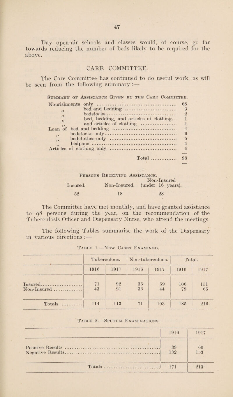 Day open-air schools and classes would, of course, go far towards reducing the number of beds likely to be recpiired for the above. CARE COMMITTEE. The Care Committee has continued to do useful work, as will be seen from the following summary :— Summary of Assistance Given by the Care Committee. Nourishments only .. 68 ,, bed and bedding . 3 ,, bedstocks. 2 }J bed, bedding, and articles of clothing... 1 ,, and articles of clothing . 1 Loan of bed and bedding . 4 ,, bedstocks only. 6 ,, bedclothes only . 5 ,, bedpans . 4 Articles of clothing only . 4 Total . 98 Persons Receiving Assistance. Non-Insured Insured. Non-Insured, (under 16 years). 52 18 28 X The Committee have met monthly, and have granted assistance to 98 persons during the year, on the recommendation of the Tuberculosis Officer and Dispensary Nurse, who attend the meetings. The following Tables summarise the work of the Dispensary in various directions :— Table 1.—New Cases Examined. Tuberculous. Non-tuberculous. Tot al. 1916 1917 1916 1917 1916 1917 Insured. 71 92 35 59 106 151 Non-Insured . 43 21 36 44 79 65 Totals . 114 113 71 103 185 216 Table 2.—Sputum Examinations. 1916 1917 T>neif,i’S7’ft R.fisnlt.s . 39 60 153 Negative Results. 132 Totals. 171 213