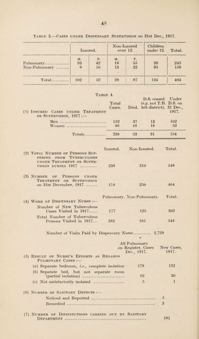 Table 3.—Cases under Dispensary Supervision on 31st Dec., 1917. Insu red. Non-Insured over 12. Children under 12. Total. M. F. M. F. Pulmonary. 93 42 16 55 39 245 Non-Pulmonarv . 9 10 13 32 95 159 Total. 102 52 29 87 134 404 Table 4. Total D.S. ceased (e.g. not T.B. Under D.S. on Cases. Died, left district). 31 Dec., (1) Insured Cases under Treatment 1917. or Supervision, 1917 :— Men . 152 37 13 102 Women . 86 16 18 52 Totals. 238 53 31 154 Insured. Non-Insured. Total. (2) Total Number of Persons Suf¬ fering from Tuberculosis under Treatment or Super¬ vision during 1917 . 238 310 548 (3) Number of Persons under Treatment or Supervision on 31st December, 1917 . 154 250 404 (4) Work of Dispensary Nurse — Pulmonary. ] N on-Pulmonary. Total Number of New Tuberculous Cases Visited in 1917. 177 125 302 Total Number of Tuberculous Persons Visited in 1917... 383 165 548 Number of Visits Paid by Dispensary Nurse. 2,729 e All Pulmonary on Register, Cases New Cases, Dec., 1917. 1917. (5) Result of Nurse’s Efforts as Regards Pulmonary Cases :— (а) Separate bedroom, i.e.f complete isolation 178 132 (б) Separate bed, but not separate room (partial isolation) . 92 30 (c) Not satisfactorily isolated . 5 1 (6) Number of Sanitary Defects :— Noticed and Reported . 5 Remedied . 9 (7) Number of Disinfections carried out by Sanitary Department ...181