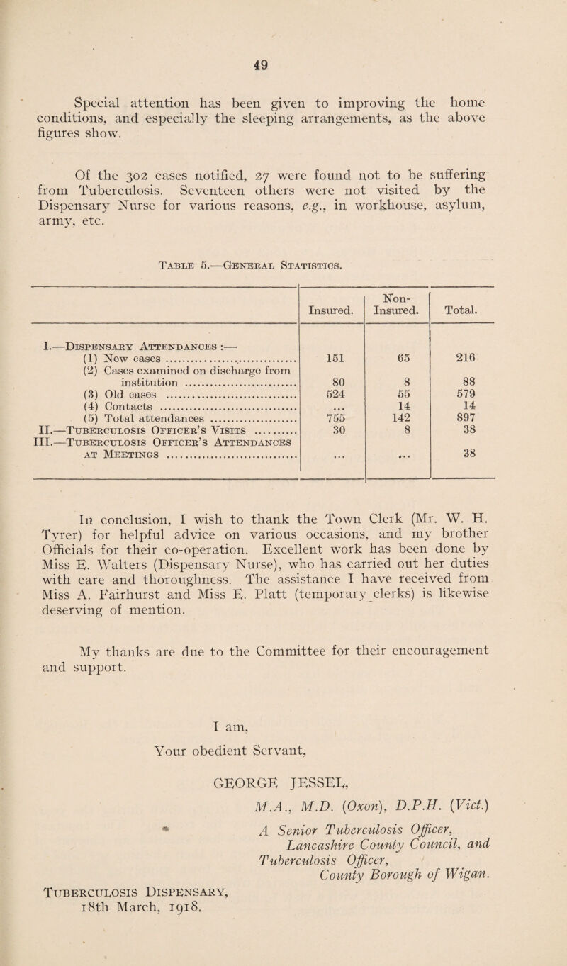 Special attention has been given to improving the home conditions, and especially the sleeping arrangements, as the above figures show. Of the 302 cases notified, 27 were found not to be suffering from Tuberculosis. Seventeen others were not visited by the Dispensary Nurse for various reasons, e.g., in workhouse, asylum, army, etc. Table 5.—General Statistics. Insured. Non- Insured. Total. I.—Dispensary Attendances :— (1) New cases ... 151 65 216 (2) Oases examined on discharge from institution . 80 8 88 (3) Old cases . 524 55 579 (4) Contacts . • • • 14 14 (5) Total attendances . 755 142 897 II.—Tuberculosis Officer’s Visits . 30 8 38 III.—Tuberculosis Officer’s Attendances at Meetings . • • • 0 • • 38 In conclusion, I wish to thank the Town Clerk (Mr. W. H. Tyrer) for helpful advice on various occasions, and my brother Officials for their co-operation. Excellent work has been done by Miss E. Walters (Dispensary Nurse), who has carried out her duties with care and thoroughness. The assistance I have received from Miss A. Fairhurst and Miss E. Platt (temporary clerks) is likewise deserving of mention. My thanks are due to the Committee for their encouragement and support. I am, Your obedient Servant, GEORGE JESSEE, M.A., M.D. (Oxon), D.P.H. (Viet.) * A Senior Tuberculosis Officer, Lancashire County Council, and Tuberculosis Officer, County Borough of Wigan. Tuberculosis Dispensary, 18th March, 1918,