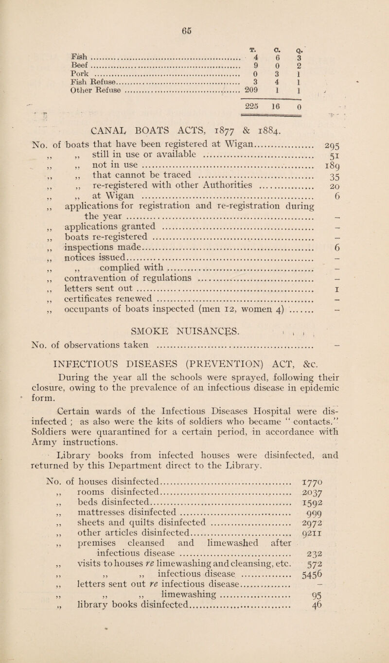 Fish . Beef. Pork .. Fish Refuse.. Other Refuse CANAL BOATS ACTS, 1877 & 1884. No. of boats that have been registered at Wigan. 295 „ „ still in use or available . 51 ,, ,, not in use . 189 ,, ,, that cannot be traced . 35 ,, ,, re-registered with other Authorities .,.. 20 „ ,, at Wigan . 6 ,, applications for registration and re-registration during the year . - „ applications granted . - ,, boats re-registered . - ,, inspections made. 6 ,, notices issued. - ,, ,, complied with. - ,, contravention of regulations . - ,, letters sent out. 1 ,, certificates renewed . - ,, occupants of boats inspected (men 12, women 4) . - T. O. Q. 4 6 3 9 0 2 0 3 1 3 4 1 209 1 l 225 16 0 SMOKE NUISANCES. > » , , No. of observations taken ... - INFECTIOUS DISEASES (PREVENTION) ACT, &c. During the year all the schools were sprayed, following their closure, owing to the prevalence of an infectious disease in epidemic * form. Certain wards of the Infectious Diseases Hospital were dis¬ infected ; as also were the kits of soldiers who became “ contacts.” Soldiers were quarantined for a certain period, in accordance with Army instructions. Library books from infected houses were disinfected, and returned by this Department direct to the Library. No. of houses disinfected. 1770 ,, rooms disinfected.. 2037 ,, beds disinfected. 1592 ,, mattresses disinfected. 999 ,, sheets and quilts disinfected . 2972 ,, other articles disinfected. 9211 ,, premises cleansed and limewashed after infectious disease . 232 ,, visits to houses re limewashing and cleansing, etc. 572 ,, ,, ,, infectious disease . 5456 ,, letters sent out re infectious disease. ,, . ,, ,, limewashing. 95 „ library books disinfected. 46