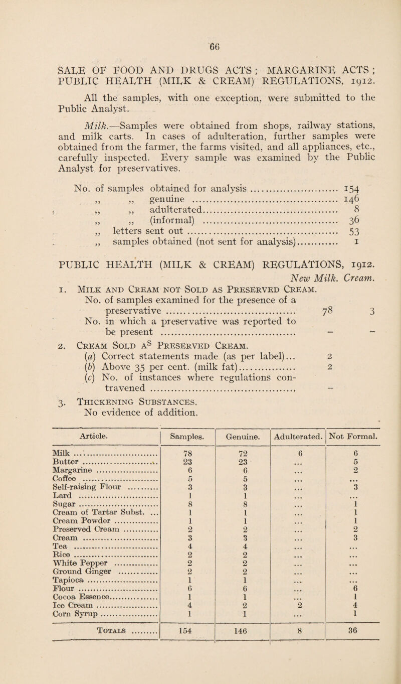 60 SALE OF FOOD AND DRUGS ACTS ; MARGARINE ACTS ; PUBLIC HEALTH (MILK & CREAM) REGULATIONS, 1912. All the samples, with one exception, were submitted to the Public Analyst. Milk.—Samples were obtained from shops, railway stations, and milk carts. In cases of adulteration, further samples were obtained from the farmer, the farms visited, and all appliances, etc., carefully inspected. Every sample was examined by the Public Analyst for preservatives. No. of samples obtained for analysis . 154 ,, ,, genuine . 146 „ ,, adulterated. 8 ,, ,, (informal) . 36 ,, letters sent out. 53 „ samples obtained (not sent for analysis). x PUBLIC HEALTH (MILK & CREAM) REGULATIONS, 1912. New Milk. Cream. 1. Milk and Cream not Sold as Preserved Cream. No. of samples examined for the presence of a preservative . 78 3 No. in which a preservative was reported to be present . - - 2. Cream Sold as Preserved Cream. (a) Correct statements made (as per label)... 2 (b) Above 35 per cent, (milk fat). 2 (c) No. of instances where regulations con¬ travened . 3. Thickening Substances. No evidence of addition. Article. Samples. Genuine. Adulterated. Not Formal. Milk .. 78 72 6 6 Butter ...... 23 23 5 Margarine . 6 6 2 Coffee . 5 5 • • • Self-raising Flour . 3 3 3 Lard . 1 1 • • • Sugar . 8 8 1 Cream of Tartar Subst. ... 1 1 1 Cream Powder . 1 1 1 Preserved Cream . 2 2 2 Cream . 3 3 3 Tea . 4 4 Rice ..... 2 2 White Pepper . 2 2 Ground Ginger . 2 2 Tapioca . 1 1 Flour . 6 6 6 Cocoa Essence. 1 1 1 Ice Cream . 4 2 2 4 Corn Syrup. 1 1 ... I Totals . 154 146 8 36