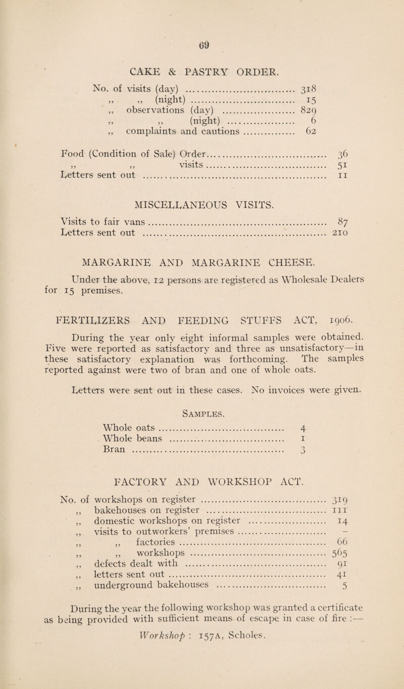 CAKE & PASTRY ORDER. No. of visits (day) . 318 ,, „ (night) . 15 ,, observations (day) . 829 „ v (night).. 6 „ complaints and cautions . 62 Food (Condition of Sale) Order.. 36 „ „ visits. 51 Fetters sent out .. 11 MISCELLANEOUS VISITS. Visits to fair vans. 87 Letters sent out . 210 MARGARINE AND MARGARINE CHEESE. Under the above, 12 persons are registered as Wholesale Dealers for 15 premises. FERTILIZERS AND FEEDING STUFFS ACT, 1906. During the year only eight informal samples were obtained. Five were reported as satisfactory and three as unsatisfactory—in these satisfactory explanation was forthcoming. The samples reported against were two of bran and one of whole oats. Letters were sent out in these cases. No invoices were given. Samples. Whole oats . 4 Whole beans . 1 Bran . 3 FACTORY AND WORKSHOP ACT. No. of workshops on register . 319 ,, bakehouses on register . hi ,, domestic workshops on register . 14 ,, visits to outworkers’ premises . „ ,, factories . 66 ,, ,, workshops . 565 ,, defects dealt with . 91 ,, letters sent out . 41 ,, underground bakehouses . 5 During the year the following workshop was granted a certificate as being provided with sufficient means of escape in case of fire : — Workshop : 157A, Seholes.