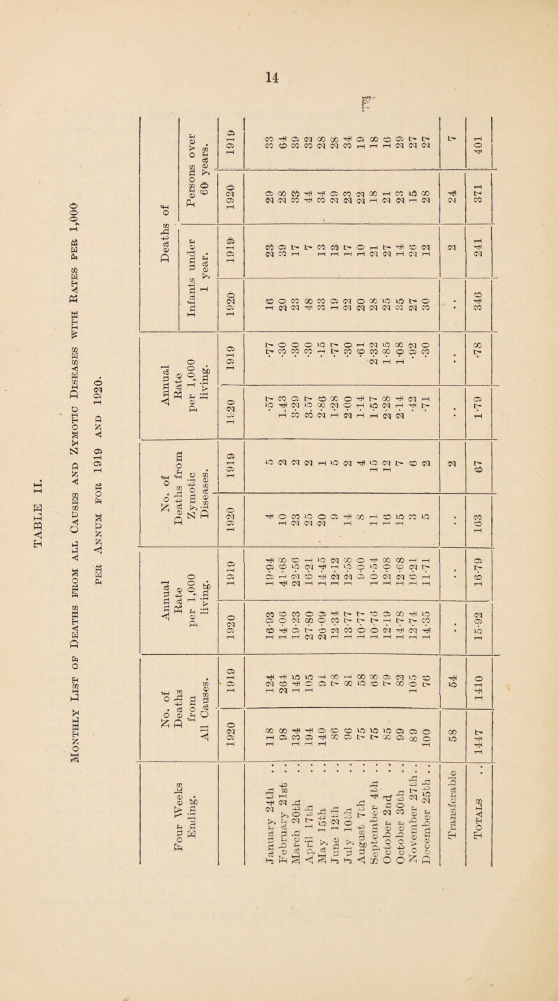 Monthly List of Deaths from all Causes and Zymotic Diseases with Rates per lr000 05 ◄ o fa 5 P 6 fc <1 ■« fa fa c3 d d d <1 © p d t$ 05 rfa 05 o oq 05 in ° 2 3 ^ o _ £ Q d O J« 05 rH 05 o <M 05 W rfa © • © W) P- d f-i £j [fa ^COOHiOiMCOC^COCOHH O) O W3 N ■<# h O O 9 o O (M t> 6}H(M!b^cqN350Neq©H H rj( cq H H H r-i T—1 P rH p rH CO '50 CO O 05 fa 05 o eq co o co O t> 50 05 00 hH LO t- t> t> r-1 tH O CO cbHost^ooqcboobqfatoqH P t—It—I d lM r-I r—( r—t i—I P p P p -fal fa 10 10 p CO N O tJI O 03 h rH 01 rH iH —< oo qo 05 oq io co 00 *0 50 t> CO O O’ COOOrd^OOOlOlCLCCDOJO rH05C005'^C005t>t>G00300O <M 4= _S3 C/2 -+3 rH fa cq ,4 p !>> o fa oq d fa d © >* fa d d d H d p c~ rd i® nd 0) Cl o fH C$ c3 j HH <1 S Cfa d rr ^ H ^ I> 2 ^ ^ CD w d d4 Sp &P d ^ l“3 co O © d d H p fa © o p d d £ £ p ^ oq w © g fa -8 o 2 S d ^ ? S o P © O & Q 05 t> cb oq 05 -fa io o r-H rH 00 o tfa -fa rtf r2 d d fa © p 05 d d fa no fa ◄ H O