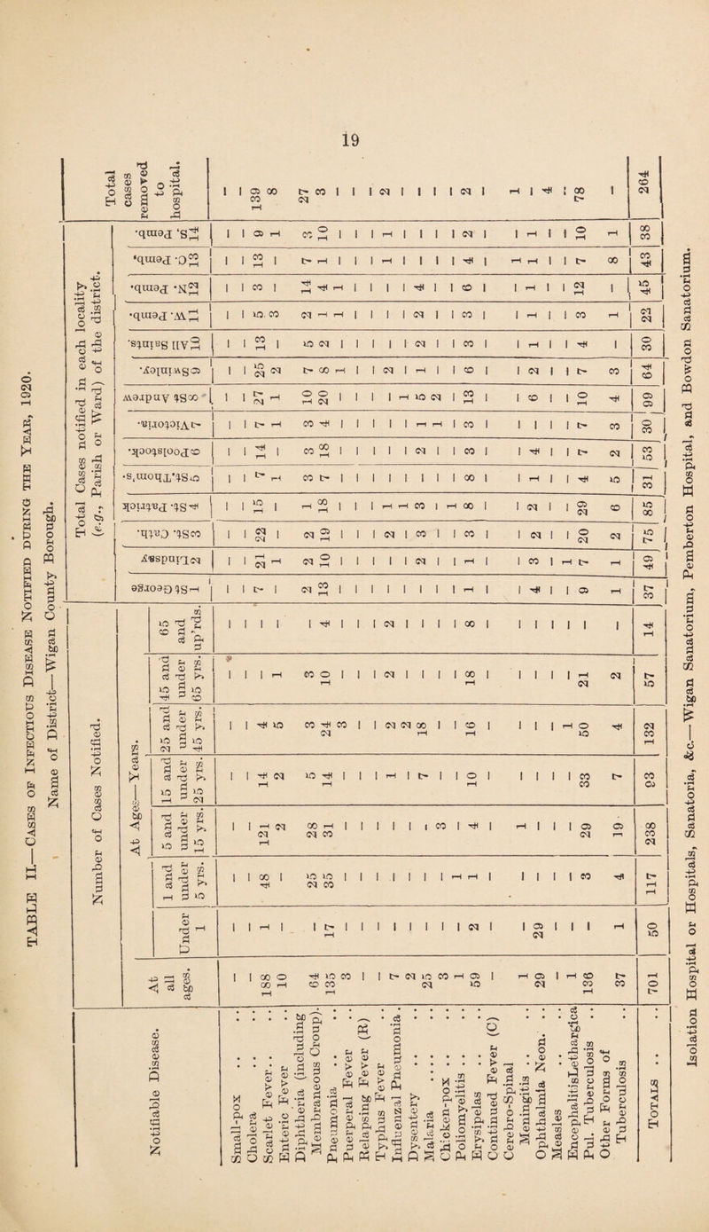 TABLE II.— Cases of Infectious Disease Notified during the Year, 1920. Name of District—Wigan County Borough. 264 00 44 4-5 *f^H 4^ xo '“H © 0 'P ^ 1 I ^ «8 S3 P- 1 1 1 rH XO 13 05 05 j | 1 t> rH 1 °° \ otal Cases n< .g.. Parish 0 00 | 1 1 1 -■ 1 00 XO I np 0) • i—l 43 o 6 co ® qH o Ph © rO P 6 ‘■qtso '^sco m CM iM 05 I I <M I CO CO I I <M O CM <M <M I I M I | Mint' 9g.I09£) !)grH I | CM CO I »H | H* I I 05 m XO Tj ^ CO p £ P Pn o l I I hH I I I <M ! CO | III! CO '3 * p © P »o 3 xo HC 3 CO i I I CO o CM I CO | I I I I M P P x© CM Ph co ® P-< 3 xo h HC -P XO CO ^ CO CM (M <M CO I CO I I I rH O XO P © co © &C -P <1 T3 P XO 3 2 3 XO ^ (M HP P XO U CO 01 Ph s 2 <M CM CO CM p 3s p $ p xo K*> I I 00 PH XO XO <M CO I I I I I I I 1 I I i CO u © p p <M ,•1 r—I CO «3 bC P iM <M PH co PH I I co o CO T-H pH XO CO I I C- (M XO CO (M 05 H 05 I rH CO t xo 05 PH t— CO pH XO M CO 05 CO M XO t— © % © .2 A © 3 tP • rP 4-5 O . . . . bo (-i. » • ,—„ • p ..... ,—„ .3 p Ph p p 9 ^ o 3d . sh s 3.g g [SPs i -I-3 b f'll'S § S/S 9 §«.S g a £g go a® © © 25 PhP »rS «'H ^ a P_H 3 p.PTP! id p © O PH o d Ph CO Ph © Ph © Q .3 • rH it! P P © O © o •*-H 'uC Ph rP ' © , A © 43 Pi 43 Pi Ph © to p © O 3 2 ◄ H EH Isolation Hospital or Hospitals, Sanatoria, &c.—Wigan Sanatorium, Pemberton Hospital, and Bowdon Sanatorium.