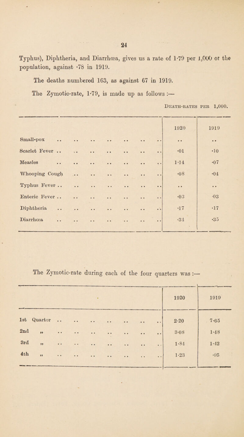 Typhus), Diphtheria, and Diarrhoea, gives us a rate of 1*79 per 1,000 ot the population, against *78 in 1919. The deaths numbered 163, as against 67 in 1919. The Zymotic-rate, 1*79, is made up as follows - Death-rates per 1,000. Small-pox • • 9 9 9 9 • 9 9 9 1920 9 9 1919 • » Scarlet Fever .. > o 9 9 • • 9 9 9 9 •01 •10 Measles • • • • • • 9 9 9 9 1T4 •07 Whooping Cough • • • • • * 9 9 9 9 •08 •01 Typhus Fever .. • • • • • • 9 9 9 9 • « • • Enteric Fever .. 9 • 9 9 • • . . •03 •03 Diphtheria 9 9 9 9 • 9 • « • # •17 •17 Diarrhoea 9 9 9 9 9 9 9 9 9 9 •31 •35 The Zymotic-rate during each of the four quarters was :— 9 1920 1919 1st Quarter. 2-20 7-65 2nd ,, • • .. .. .. .. ,, 3-08 1-48 Srd » •• •• . 1-84 1-42 4^ » • • • • .. .. .. 1*23 •95