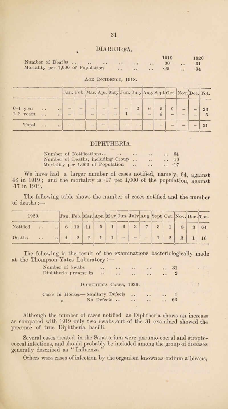 DIARRHOEA.. 1919 1920 Number of Deaths .. .. ., .. .. .. 30 .. 31 Mortality per 1,000 of Population .. .. .. .35 .34 Age Incidence, 1918. Jan. f ! Feb. Mar.|Apr. 1 1 May Jun. July Aug. Sept Oct. Nov. Dec. Tot. 0—1 year _ _ 2 6 9 9 26 1—2 years — — — — — 1 — — 4 — — — 5 31 DIPHTHERIA. Number of Notifications.. .. .. .. ..64 Number of Deaths, including Croup .. .. .. 16 Mortality per 1.000 of Population .. . . .. -17 We have Had a larger number of cases notified, namely, 64, against 46 in 1919 ; and tHe mortality is -17 per 1,000 of the population, against •17 in 19H. The following table shows the number of cases notified and the number of deaths :—< 1920. Jan. Feb. Mar. Apr. I 1 May Jun.'July Aug. Sept, Oct. Nov. Dec. Tot. Notified 6 10 11 5 1 6 3 7 3 1 8 3 64 Deaths 4 2 2 1 1 — — — 1 2 2 1 16 The following is the result of the examinations bacteriologically made at the Thompson-Yates Laboratory :—• Number of Swabs .. .. .. .. .. 31 . j Diphtheria present in .. .. .. .. 2 Diphtheria Cases, 1920. 1 i Cases in Houses— Sanitary Defects .. .. .. 1 ,, No Defects .. .. .. .. 63 Although the number of cases notified as Diphtheria shows an increase as compared with 1919 only two swabs.put of the 31 examined showed the presence of true Diphtheria bacilli. Several cases treated in the Sanatorium were pncumo-cocc al and strepto¬ coccal infections, and should probably be included among the group of diseases generally described as “ Influenza.” Others were cases of infection by the organism known as oidium albicans.