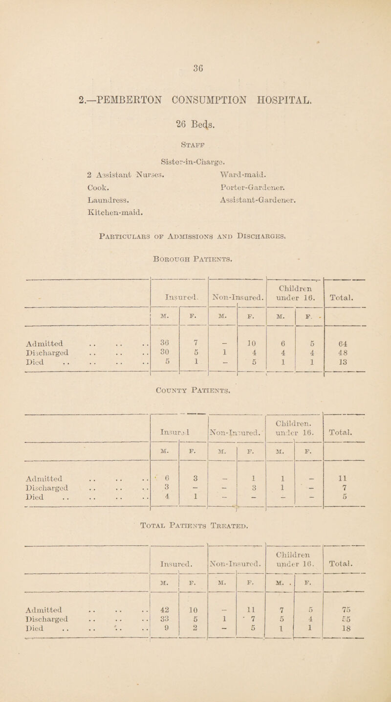 2.—PEMBERTON CONSUMPTION HOSPITAL, 26 Beds. Staff Sister-in-Charge. 2 Assistant Nurses. Ward-maid. Cook. Porter-Gardener. Laundress. Assistant-Gardener. Kitchen-maid. Particulars of Admissions and Discharges. Borough Patients. - Insured. Non-Ii is ured. Children under 16. Total. M. F. M. F. M. F. - Admitted 30 n i 10 6 5 64 Discharged 30 5 1 4 4 4 48 D icd •• •• •• •• 5 1 — 5 1 1 13 County Patients. Imsui ’0 1 Non-Insured. Chile unde ren. r 18. Total. M. F. M. F. M. F. Admitted • 6 3 1 1 11 Discharged 3 — — 3 1 — 7 Died 4 1 — — — — 5 ' J Total Patients Treated. Insured. l. Non-In sured. Children under 16. Total. M. F. M. F. M. . F. Admitted 42 10 11 7 5 75 Discharged 33 5 1 ' 7 5 4 £5 Died •• •• •• •• 9 2 5 1 1 18