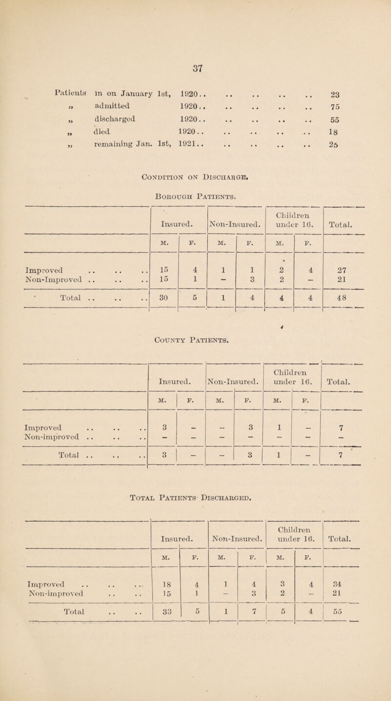 Patients in on January 1st, 1920.. • • c • • • « • 23 admitted 1920,. • • • 9 • « • • 75 discharged 1920.. • • * 9 • • • • 55 died 1920.. » a • « • • • * 18 >3 remaining Jan. 1st, 1921.. • • • • • • 9 9 25 Condition on Discii ah ge. Borough Patients, Insured. Non-Insured. Children under 16. Total. M. F. M. F. At. F. Improved 15 4 1 1 ¥ 2 4 27 Non-Improved . . 15 1 — 3 2 — 21 Total . . 30 5 1 4 4 4 48 4 County Patients. r Insured. Non-In Lsured. Chile unde Iren r 16. Total. M. F. M. F. M. F. Improved 3 3 1 7 Non-improved . . — — — — — — — Total . . 3 — — 3 1 — M 7 Total Patients Discharged. Insui ’ed. Non-Insured. Children under 16. Total. M. F. M. F. M. F. Improved 18 4 1 4 3 4 34 Non-improved 15 1 — 3 2 — 21 Total 33 5 1 7 5 4 55