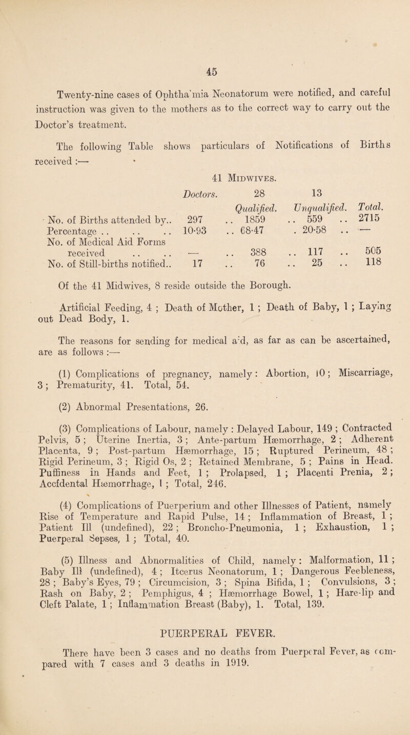 Twenty-nine cases of Ophthalmia Neonatorum were notified, and careful instruction was given to the mothers as to the correct way to carry out the Doctor’s treatment. The following Table shows particulars of Notifications of Births received :—• 41 Midwives. Doctors. 28 13 Qualified. Unqualified. Total. No. of Births attended by.. 297 .. 1859 .. 559 2715 Percentage 10-93 .. 68-47 . 20-58 .. — No. of Medical Aid Forms received •— .. 388 ..117 .. 505 No. of Still-births notified.. 17 76 .. 25 .. 118 Of the 41 Midwives, 8 reside outside the Borough. Artificial Feeding, 4 ; Death of Mother, 1 ; Death of Baby, 1 ; Laying out Dead Body, 1. The reasons for sending for medical a:d, as far as can be ascertained, are as follows :—• (1) Complications of pregnancy, namely: Abortion, 10; Miscarriage, 3; Prematurity, 41. Total, 54. (2) Abnormal Presentations, 26. (3) Complications of Labour, namely : Delayed Labour, 149 ; Contracted Pelvis, 5 ; Uterine Inertia, 3 ; Ante-partum Haemorrhage, 2 ; Adherent Placenta, 9 ; Post-partum Haemorrhage, 15 ; Ruptured Perineum, 48 ; Rigid Perineum, 3 ; Rigid Os, 2 ; Retained Membrane, 5 ; Pains in Head. Puffiness in Hands and Feet, 1 ; Prolapsed, 1 ; Placenti Prenia, 2; Accfdental Haemorrhage, 1 ; Total, 246. (4) Complications of Puerperium and other Illnesses of Patient, namely Rise of Temperature and Rapid Pulse, 14 ; Inflammation of Breast, 1 ; Patient Ill (undefined), 22 ; Broncho-Pneumonia, 1 ; Exhaustion, 1 ; Puerperal Sepses, 1 ; Total, 40. (5) Illness and Abnormalities of Child, namely: Malformation, 11 ; Baby Ill (undefined), 4; Itcerus Neonatorum, 1 ; Dangerous Feebleness, 28 ; Baby’s Eyes, 79 ; Circumcision, 3 ; Spina Bifida, 1 ; Convulsions, 3 ; Rash on Baby, 2 ; Pemphigus, 4 ; LIsemorrhage Bowel, 1 ; Hare-lip and Cleft Palate, 1 ; Inflammation Breast (Baby), 1. Total, 139. PUERPERAL FEVER. There have been 3 cases and no deaths from Puerperal Fever, as com¬ pared with 7 cases and 3 deaths in 1919.