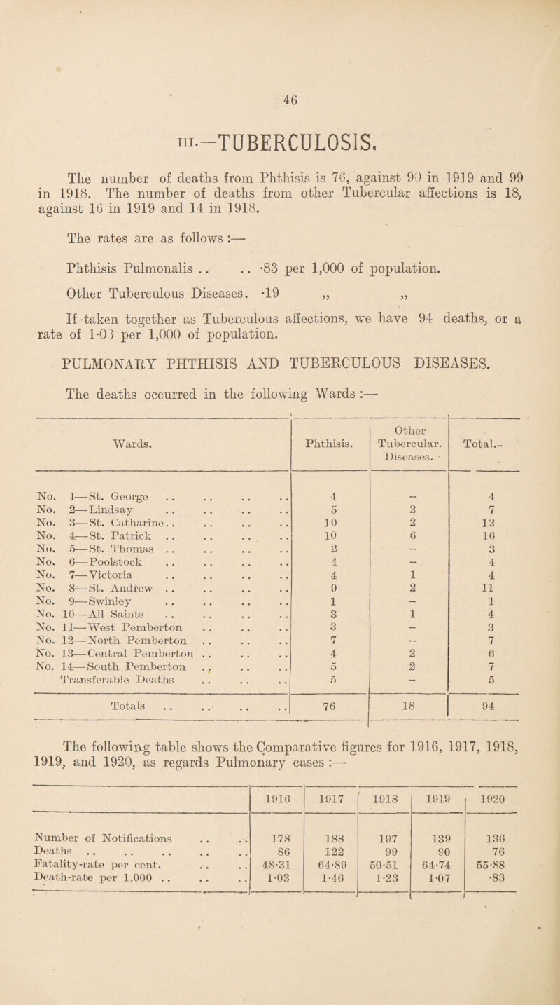 m—TUBERCULOSIS. The number of deaths from Phthisis is 76, against 90 in 1919 and 99 in 1918. The number of deaths from other Tubercular affections is 18, against 16 in 1919 and 14 in 1918. The rates are as follows :—- Phthisis Pulmonalis .. .. *83 per 1,000 of population. Other Tuberculous Diseases. T9 „ ,, If taken together as Tuberculous affections, we have 94 deaths, or a rate of 1-03 per 1,000 of population. PULMONARY PHTHISIS AND TUBERCULOUS DISEASES. The deaths occurred in the following Wards :— Wards. Phthisis. Other Tubercular. Diseases. • Total.— No. 1—St. George 4 4 No. 2—Lindsay 5 2 7 No. 3—St. Catharine.. 10 2 12 No. 4—St. Patrick 10 6 16 No. 5—St. Thomas .. 2 — 3 No. 6—Poolstock 4 — 4 No. 7—Victoria 4 1 4 No. 8—St. Andrew . . 9 2 11 No. 9—Swinley 1 — 1 No. 10— All Saints 3 1 4 No. 11—-West Pemberton 3 — 3 No. 12—North Pemberton 7 — 7 No. 13— Central Pemberton . . 4 2 6 No. 14—South Pemberton 5 2 7 Transferable Deaths 5 — 5 Totals • • • • 76 18 94 The following table shows the Comparative figures for 1916, 1917, 1918, 1919, and 1920, as regards Pulmonary cases :—- 1916 1917 1918 1919 1920 Number of Notifications 178 188 197 139 136 Deaths .. 86 122 99 90 76 Fatality-rate per cent. 48-31 64-89 50-51 64-74 55-88 Death-rate per 1,000 . . 1-03 1-46 1-23 1-07 •83