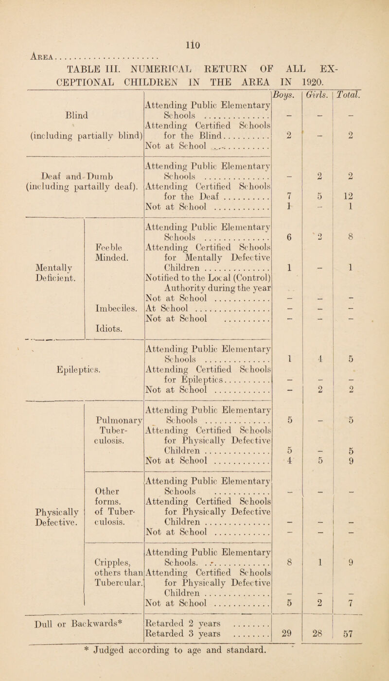 Area. TABLE III. NUMERICAL RETURN OF ALL EX¬ CEPTIONAL CHILDREN IN THE AREA IN 1920. Blind Attending Public Elementary Schools Boys. Girls. Total. (including partially blind) Attending Certified Schools for the Blind. Not at School .^ .... 2 2 Deaf and Dumb Attending Public Elementary Schools . 2 2 (including partailly deaf). Attending Certified Schools for the Deaf. 7 5 12 Not at School . 1 1 Attending Public Elementary Schools . 6 2 8 Mentally Deficient. Feeble Minded. Attending Certified Schools for Mentally Defective Children. 1 1 Notified to the Local (Control) Authority during the year Not at School . Imbeciles. At School . _ Not at School . Idiots. Attending Public Elementary Schools . 1 4 5 Epileptics. Attending Certified Schools for Epileptics. Not at School . 2 2 Pulmonary Tuber¬ culosis. Attending Public Elementary Schools . 5 5 Attending Certified Schools for Physically Defective Children. 5 5 Not at School . 4 5 9 Other Attending Public Elementary Schools . _ Physically Defective. forms, of Tuber¬ culosis. Attending Certified Schools for Physically Defective Children. 1 Not at School . Cripples, others than Tubercular. Attending Public Elementary Schools. ..-. 8 1 9 Attending Certified Schools for Physically Defective Children. Not at School . 5 2 7 Hull nr Backwards* Retarded 2 years . Retarded 3 years . 29 28 57 * Judged according to age and standard.