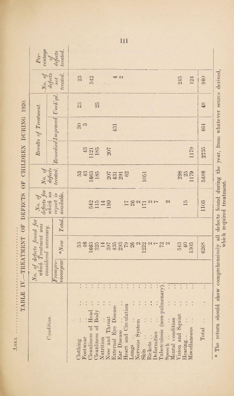 TABLE IV.—TREATMENT OF DEFECTS OF CHILDREN DURING 1920. (=1 I §5 i? ^ © s. *KS ^ s © © © © -a ^ © -+o ^ o ©> S § >■ ©s §: *Ki ^^2 os ^ © ^> . © o^l ^ 1 ©S 55 s> <3 © 1 S' §S § s « ?> Sr ^ ^ .© d © ^ © 2- © CO *»o §S o e <© P ©S J4d£>| Sr. ^ ^ © ^ ©s p3 © CO ° ^ § © © H© © © ■40 o sp © * * £ © S; © s'* 11 fc< s © # 43 © O CO CM CM rd GO ^d CM GO hH CM hH (M ©1 GO ntf O dH rH H OS) GO i—I rH t— CO <M t—i CM £— '—i <M I CM GO n5 >-> d nO 03 O : Wpq •+= d O 03 m d o> CO d o • f—I -4-2 o3 <P CD H Gw ^ _h CD fl cS » * 0Q 03 CD «2 43 PH ___ * __, __, ^ o !xj d h£> d d g ^d £ o 8 o o co co CO C/2 _, <D <d d d d O id w=i '■£ d d •£ d d 43 03 03 d o t3 d d 43 M d 03 w • £ • 03 -4—> CO rH . m . CO d CO Q &C > d H.S d 03 ^ = H^gqP3 GQ CP • 1—4 43 rH PH d d o Ph i d o d co ■ T—J CO O d o • r—4 43 « r—! TS d o 03 43 d • r-H d cd m CO 43 03 rd o Fh O «-M 03 P) d 03 ,_d fH P d ^ EH co ^ t3 d d d 43 d CO d o • 03 be C3 d -3 p O M g .2 3 .1 >sg o CO ©0 . CO lO 00 *+^d s © §0 CM CM j§ !o © © © c>> o CO rH o §H CO CO CP Co s os 3 Co * ^ CO rH lO I— co lO © CM GO O V- CO r-H t^H CM rH e- rH rH ©i CO CO co lO Ip- rH I—H ©I rH oo io os oo K0 dH OD GO O co or <x> GO 03 ©I t~ oo CO H <M dH CM o CM rH d-i rH rH rH lO CO O CO CO CO GO hH Ip- GO CO 03 co 2 2 2 7 ©1 CM CO o CO oo lO ’’©H CO CM rH 03 CO 03 t- CM ©I r- H o co co co CO hH ©1 CM GO CO ©1 r-H r—\ r-H CO d 43 o H * The return should show comprehensively all defects found during the year, from whatever source derived, which required treatment.
