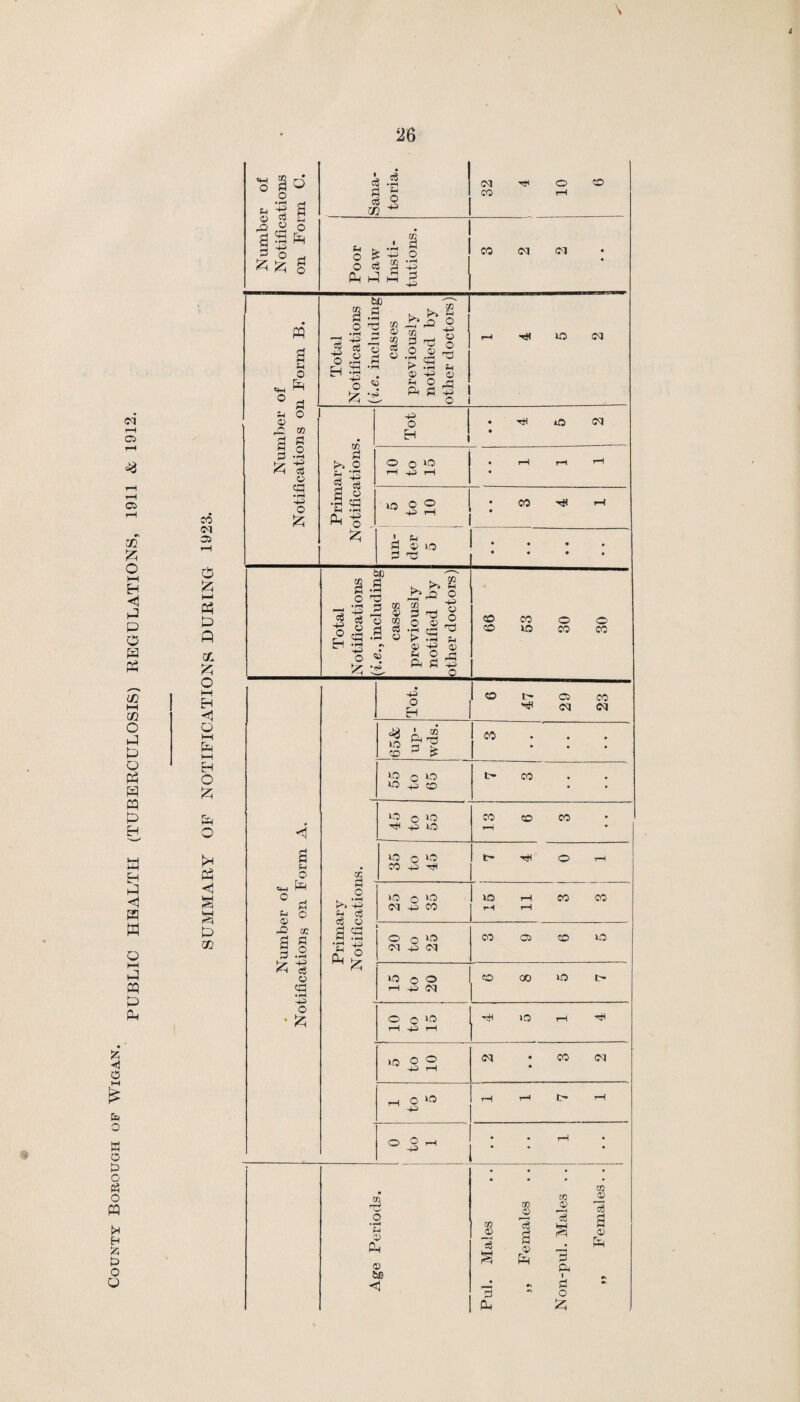 PUBLIC HEALTH (TUBERCULOSIS) REGULATIONS, 1911 & 1912. \ i & h o M £ fe o W o o P5 o PP !* H & t> O Q CO 05 O i—i Ph u> Q & O I—! EH O M fe HH Eh O £ O Ph <! § 0 V2 Number of Notifications on Form C. Sana¬ toria. 32 4 10 6 Poor Law Insti¬ tutions. 3 2 2 ' • • PP 2 Ph O 0 * u o G ,£• cc a r 9 o [3 •'H Hr Hi <5 oj o ea • rH Hi o £ Total Notifications (i.e. including cases previously notified by other doctors) hw xo oq W a ^ o £. *r1 Tot • -H xO 03 • O o lO i-H p-l • rH rH ^ £ « Is Ph t; “S3 • CO Hi h-I • un¬ der 5 • • • • • • • • Total Notifications (Le., including cases previously notified by other doctors) 66 53 30 30 Number of Notification^ on Form A. Tot. 6 47 29 23 ' CD CO p £ 1 CO • • • [ ... 55 to 65 fc- CO O o xo Tfi Hi XO CO CO CO rH «5 o CO Hi t- rH © rH Primary N otificatior »0 o ° <M +i CO 15 11 3 3 O o lf5 <m -p cq CO 05 CO xo *0 O O H H W CO 00 xo C- 10 to 15 hH lO rH Hi 5 to 10 <M • CO (M • -H © W rH rH l> i—1 1 0 to 1 • • rH • • • • m O o ® Ph ® < cS a PU CO CO JD CO CD C$ <D f—h d c$ H 0) G _ r—H a & i „ a o £