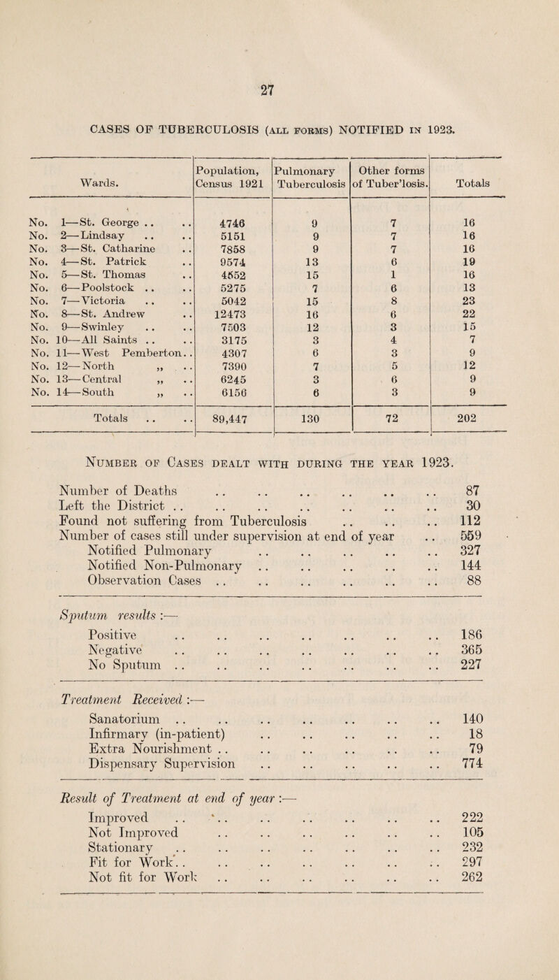 CASES OF TUBERCULOSIS (all forms) NOTIFIED in 1923. Wards. Population, Census 1921 Pulmonary Tuberculosis Other forms of Tuber’losis. Totals No. K 1—St. George .. 4746 9 7 16 No. 2— Lindsay 5151 9 7 16 No. 3—St. Catharine 7858 9 7 16 No. 4—St. Patrick 9574 13 6 19 No. 5—St. Thomas 4552 15 1 16 No. 6—Poolstock .. 5275 7 6 13 No. 7—’Victoria 5042 15 8 23 No. 8—St. Andrew 12473 16 6 22 No. 9—Swinley 7503 12 3 15 No. 10—All Saints .. 3175 3 4 7 No. 11—West Pemberton. . 4307 6 3 9 No. 12—North ,, . . 7390 7 5 12 No. 13—Central ,, 6245 3 6 9 No. 14—South ,, 6156 6 3 9 Totals 89,447 -- 130 72 202 Number of Cases dealt with during the year 1923. Number of Deaths .. .. .. .. .. .. 87 Left the District .. .. .. .. .. .. .. 30 Found not suffering from Tuberculosis .. .. .. 112 Number of cases still under supervision at end of year .. 559 Notified Pulmonary .. .. .. .. .. 327 Notified Non-Pulmonary .. .. .. .. .. 144 Observation Cases .. .. .. .. .. .. 88 Sputum results :— Positive Negative No Sputum .. • • • • .. 186 .. 365 .. 227 Treatment Received :— Sanatorium • • .. 140 Infirmary (in-patient) • • • • 18 Extra Nourishment .. • • • • 79 Dispensary Supervision • • • • .. 774 Result of Treatment at end of year :— Improved # • .. 222 Not Improved • • .. 105 Stationary • • .. 232 Fit for Work.. # , .. 297 Not fit for Work • • .. 262
