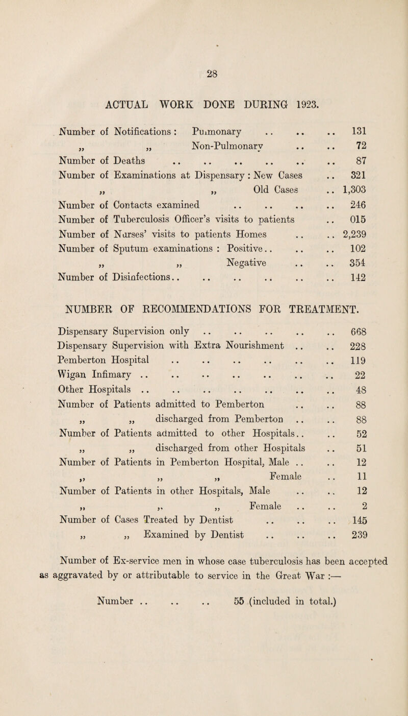 ACTUAL WORK DONE DURING 1923. Number of Notifications : Pmmonary .. .. .. 131 „ „ Non-Pulmonarv .. .. 72 Number of Deaths .. .. .. .. .. .. 87 Number of Examinations at Dispensary : New Cases .. 321 „ „ Old Cases .. 1,303 Number of Contacts examined .. .. .. .. 246 Number of Tuberculosis Officer’s visits to patients .. 015 Number of Norses’ visits to patients Homes .. .. 2,239 Number of Sputum examinations : Positive.. .. .. 102 „ „ Negative .. .. 354 Number of Disinfections.. .. .. .. .. .. 142 NUMBER OF RECOMMENDATIONS FOR TREATMENT. Dispensary Supervision only Dispensary Supervision with Extra Nourishment Pemberton Hospital Wigan Infimary Other Hospitals Number of Patients admitted to Pemberton „ „ discharged from Pemberton Number of Patients admitted to other Hospitals.. „ „ discharged from other Hospitals Number of Patients in Pemberton Hospital, Male .. ,, „ „ Female Number of Patients in other Hospitals, Male „ ,, „ Female Number of Cases Treated by Dentist „ „ Examined by Dentist 668 228 119 22 48 88 88 52 51 12 11 12 2 145 239 Number of Ex-service men in whose case tuberculosis has been accepted as aggravated by or attributable to service in the Great War :— Number .. .. .. 55 (included in total.)