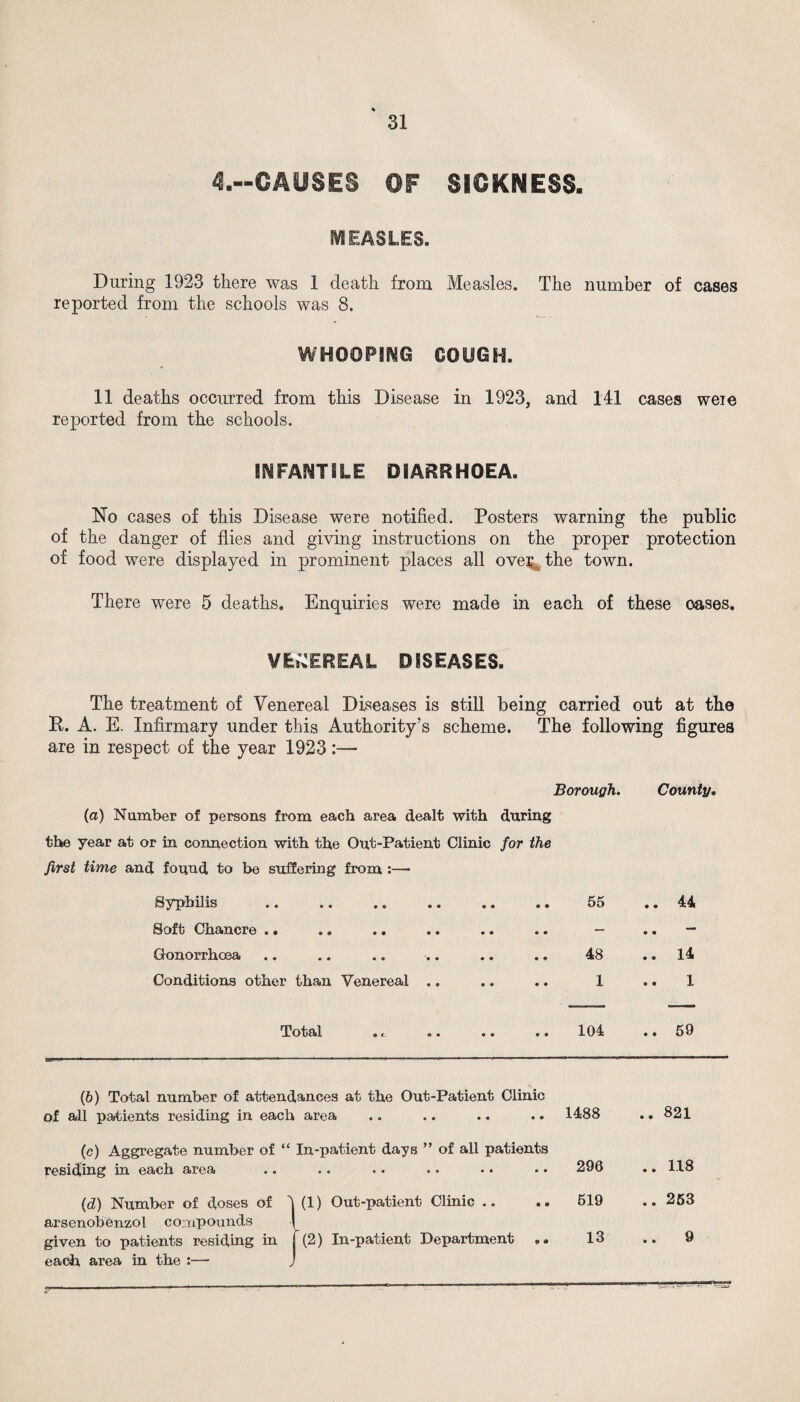 4.—CAUSES OF SICKNESS. MEASLES. During 1923 there was 1 death from Measles. The number of cases reported from the schools was 8. WHOOPING COUGH. 11 deaths occurred from this Disease in 1923, and 141 cases were reported from the schools. INFANTILE DIARRHOEA. No cases of this Disease were notified. Posters warning the public of the danger of flies and giving instructions on the proper protection of food were displayed in prominent places all ove^ the town. There were 5 deaths. Enquiries were made in each of these oases. VEuEREAL DISEASES. The treatment of Venereal Diseases is still being carried out at the R. A. E. Infirmary under this Authority’s scheme. The following figures are in respect of the year 1923:— Borough. County. (a) Number of persons from each area dealt with during the year at or in connection with the Out-Patient Clinic for the first time and found to be suffering from :— Syphilis Soft Chancre .. Gonorrhoea Conditions other than Venereal .. Total (6) Total number of attendances at the Out-Patient Clinic of all patients residing in each area (c) Aggregate number of “ In-patient days ” of all patients residing in each area (d) Number of doses of arsenobenzol compounds given to patients residing in each, area in the :— (1) Out-patient Clinic .. .. f (2) In-patient Department • • 55 .. 44 48 • • .. 14 1 1 104 .. 59 1488 .. 821 296 .. 1.18 519 .. 263 13 .. 9