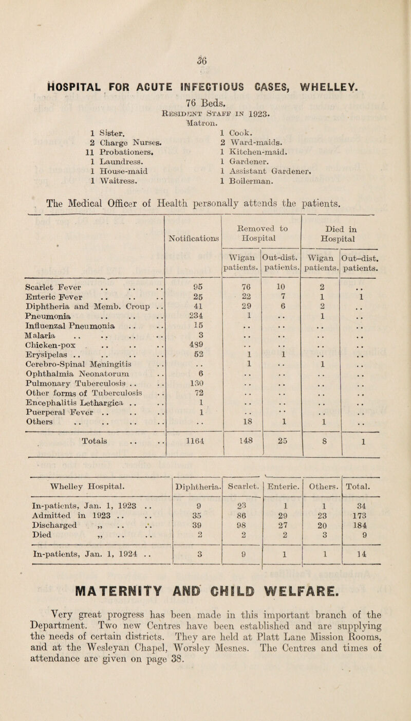 56 HOSPITAL FOR ACUTE INFECTIOUS CASES, WHELLEY. 76 Beds. Resident Staff in 1923. Matron. 1 Sister. 2 Charge Nurses. 11 Probationers. 1 Laundress. 1 House-maid 1 Waitress. 1 Cook. 2 Ward-maids. 1 Kitchen-maid. 1 Gardener. 1 Assistant Gardener. 1 Boilerman. The Medical Officer of Health personally attends the patients. • Notifications Removed to Hospital Died in Hospital Wigan patients. Out-dist. patients. Wigan patients. Out—dist. patients. Scarlet Fever 95 76 10 2 • • Enteric Fever 25 22 7 1 1 Diphtheria and Memb. Croup .. 41 29 6 2 # , Pneumonia 234 1 1 • * Influenzal Pneumonia 15 • • • • Malaria 3 • • • • Chicken-pox 489 • • • • Erysipelas .. 52 1 1 • • Cerebro-Spinal Meningitis . . 1 1 • • Ophthalmia Neonatorum 6 Pulmonary Tuberculosis .. 130 • • Other forms of Tuberculosis 72 • e Encephalitis Lethargica .. 1 • . Puerperal Fever .. 1 • » Others • • 18 1 1 • • Totals 1164 148 25 8 1 Whelley Hospital. Diphtheria. Scarlet. Enteric. Others. Total. In-patients, Jan. 1, 1923 .. 9 23 1 1 34 Admitted in 1923 .. 35 86 29 23 173 Discharged „ 39 98 27 20 184 Died ,, 2 2 2 3 9 In-patients, Jan. 1, 1924 .. 3 9 1 1 14 MATERNITY AND CHILD WELFARE. Very great progress has been made in this important branch of the Department. Two new Centres have been established and are supplying the needs of certain districts. They are held at Platt Lane Mission Booms, and at the Wesleyan Chapel, Worsley Mesnes. The Centres and times of attendance are given on page 38.