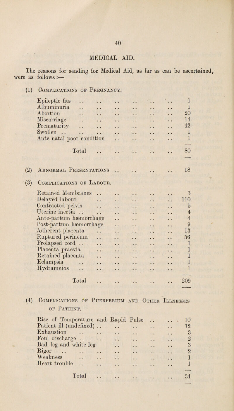 MEDICAL AID. The reasons for sending for Medical Aid, as far as can be ascertained, were as follows :—■ (1) Complications op Pregnancy. Epileptic fits .. .. .. .. .. ' .. 1 Albuminuria .. .. .. .. .. .. 1 Abortion .. .. .. .. .. .. 20 Miscarriage .. .. .. .. .. .. 14 Prematurity .. .. .. .. .. .. 42 Swollen .. .. .. .. .. .. .. 1 Ante natal poor condition .. .. .. .. 1 Total .. .. .. .. .. 80 (2) Abnormal Presentations .. .. .. .. 18 (3) Complications op Labour. Retained Membranes .. .. .. .. .. 3 Delayed labour .. .. .. .. .. 110 Contracted pelvis .. .. .. .. .. 5 Uterine inertia .. .. .. .. .. .. 4 Ante-partum haemorrhage .. .. .. .. 4 Post-partum haemorrhage .. .. .. .. 9 Adherent placenta .. .. .. .. .. 13 Ruptured perineum .. .. .. .. .. 56 Prolapsed cord .. .. .. .. .. .. 1 Placenta praevia ., .. .. .. .. 1 Retained placenta .. .. .. .. ' .. 1 Eclampsia .. .. .. .. .. .. 1 Hydramnios .. .. .. .. .. .. 1 Total .. .. .. .. .. 209 (4) Complications op Puerperium and Other Illnesses op Patient. Rise of Temperature and Rapid Pulse .. .. 10 Patient ill (undefined) .. .. .. .. .. 12 Exhaustion .. .. .. .. .. .. 3 Foul discharge .. .. .. .. .. .. 2 Bad leg and white leg .. .. .. .. 3 Rigor .. .. .. .. .. .. .. 2 Weakness .. .. .. .. .. .. 1 Heart trouble .. .. .. .. .. .. 1 Total . 34