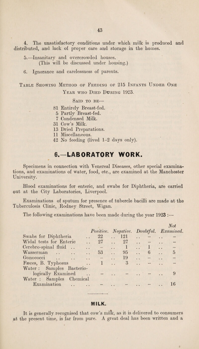 4. The unsatisfactory conditions under which milk is produced and distributed, and lack of proper care and storage in the homes. 5. —Insanitary and overcrowded houses. (This will be discussed under housing.) 6. Ignorance and carelessness of parents. Table Showing Method of Feeding of 215 Infants Under One Year who Died During 1923. Said to be— 81 Entirely Breast-fed. 5 Bartly Breast-fed. 7 Condensed Milk. 31 Cow’s Milk. 13 Dried Preparations. 11 Miscellaneous. 42 No feeding (lived 1-2 days only). 6.—LABORATORY WORK. 9 .-v Specimens in connection with Venereal Diseases, other special examina¬ tions, and examinations of water, food, etc., are examined at the Manchester University. Blood examinations for enteric, and swabs for Diphtheria, are carried out at the City Laboratories, Liverpool. Examinations of sputum for presence of tubercle bacilli are made at the Tuberculosis Clinic, Rodney Street, Wigan. The following examinations have been made during the year 1923 :— Positive. Swabs for Diphtheria .. 22 Widal tests for Enteric .. 27 Cerebro-spinal fluid .. .. - Wasserman . . .. .. 53 G-onococci .. .. .. - Faeces, B. Typhosus .. 1 Water : Samples Bacterio- logically Examined .. - Water : Samples Chemical Examination .. .. - Neqative. . 121 . 27 1 . 95 . 19 3 Not Doubtful. Examined. 1 6 5 9 16 IVSiLK. It is generally recognised that cow’s mirk, as it is delivered to consumers at the present time, is far from pure. A great deal has been written and a