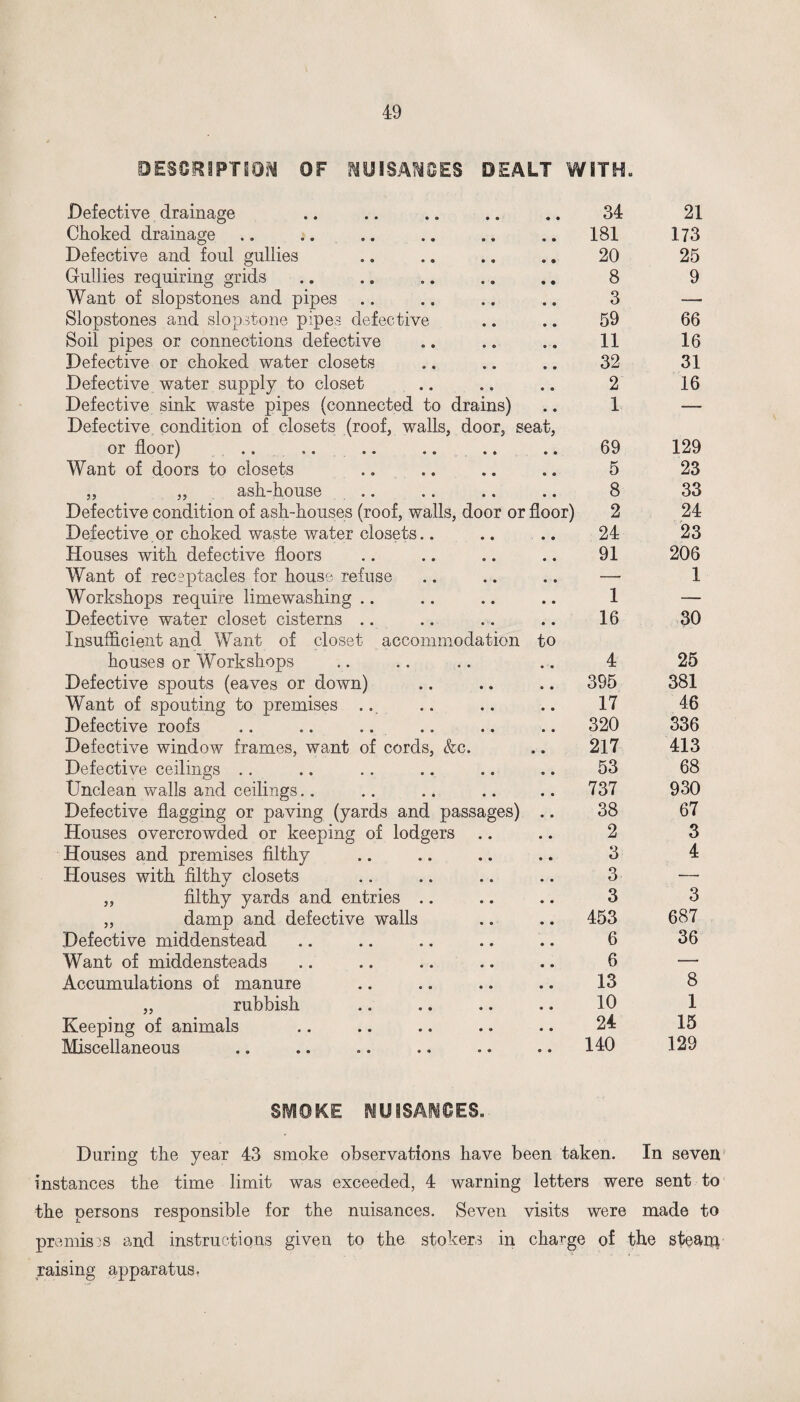 DESCRIPTION OF NUISANCES DEALT WITH, Defective drainage .. .. .. .. .. 34 Choked drainage .. .. .. .. .. .. 181 Defective and foul gullies .. .. .. .. 20 Gullies requiring grids .. .. .. .. .. 8 Want of slopstones and pipes .. .. .. .. 3 Slopstones and slopstone pipes defective .. .. 59 Soil pipes or connections defective „. .. ... 11 Defective or choked water closets .. .. .. 32 Defective water supply to closet .. .. .. 2 Defective sink waste pipes (connected to drains) .. 1 Defective condition of closets (roof, walls, door, seat, or floor) .. ,. .. .. .. .. 69 Want of doors to closets .. .. .. .. 5 ,, „ ash-house .. .. .. .. 8 Defective condition of ash-houses (roof, walls, door or floor) 2 Defective.or choked waste water closets.. .. .. 24 Houses with defective floors .. .. .. .. 91 Want of receptacles for house, refuse .. .. .. — Workshops require limewashing .. .. .. .. 1 Defective water closet cisterns .. .. .. .. 16 Insufficient and Want of closet accommodation to houses or Workshops .. .. .. .. 4 Defective spouts (eaves or down) .. .. .. 395 Want of spouting to premises .., .. .. .. 17 Defective roofs .. .. .. .. .. .. 320 Defective window frames, want of cords, &c. .. 217 Defective ceilings .. .. .. .. .. .. 53 Unclean walls and ceilings.. .. .. .. .. 737 Defective flagging or paving (yards and passages) .. 38 Houses overcrowded or keeping of lodgers .. .. 2 Houses and premises filthy .. .. .. .. 3 Houses with filthy closets .. .. .. .. 3 ,, filthy yards and entries .. .. .. 3 „ damp and defective walls .. .. 453 Defective middenstead .. .. .. .. .. 6 Want of middensteads .. .. .. .. .. 6 Accumulations of manure .. .. .. .. 13 ,, rubbish .. .. .. .. 10 Keeping of animals .. .. .. .. .. 24 Miscellaneous .. .. .. .. .. .. 140 21 173 25 9 66 16 31 16 129 23 33 24 23 206 1 30 25 381 46 336 413 68 930 67 3 4 3 687 36 8 1 15 129 SIVIOKE NUISANCES. During the year 43 smoke observations have been taken. In seven instances the time limit was exceeded, 4 warning letters were sent to the persons responsible for the nuisances. Seven visits were made to premises and instructions given to the stokers in charge of the ste^ny raising apparatus.