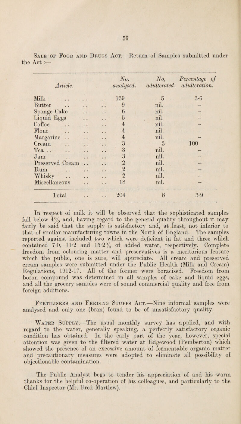 Sale of Food and Drugs Act.—Deturn of Samples submitted under the Act No. No, Percentage of Article. analysed. adulterated. adulteration. Milk .. 139 5 3-6 Butter 9 nil. — Sponge Cake 6 nil. — Liquid Eggs 5 nil. — Coffee 4 nil. — Flour 4 nil. — Margarine .. 4 nil. — Cream 3 3 100 Tea .. 3 nil. — Jam 3 nil. — Preserved Cream .. 2 nil. — Rum 2 nil. — Whisky 2 nil. — Miscellaneous 18 nil. — Total .. 204 8 3*9 In respect of milk it will be observed that the sophisticated samples fall below 4% and, having regard to the general quality throughout it may fairly be said that the supply is satisfactory and, at least, not inferior to that of similar manufacturing towns in the North of England. The samples reported against included two which were deficient in fat and three which contained 7*0, 11*2 and 15-2% of added water, respectively. Complete freedom from colouring matter and preservatives is a meritorious feature which the public, one is sure, will appreciate. All cream and preserved cream samples were submitted under the Public Health (Milk and Cream) Regulations, 1912-17. All of the former were boracised. Freedom from boron compound was determined in all samples of cake and liquid eggs, and all the grocery samples were of sound commercial quality and free from foreign additions. Fertilisers and Feeding Stuffs Act.—Nine informal samples were analysed and only one (bran) found to be of unsatisfactory quality. Water Supply.'—-The usual monthly survey has applied, and with regard to the water, generally speaking, a perfectly satisfactory organic condition has obtained. In the early part of the year, however, special attention was given to the filtered water at Edgewood (Pemberton) which showed the presence of an excessive amount of fermentable organic matter and precautionary measures were adopted to eliminate all possibility of objectionable contamination. The Public Analyst begs to tender his appreciation of and his warm thanks for the helpful co-operation of his colleagues, and particularly to the Chief Inspector (Mr. Fred Martlew).
