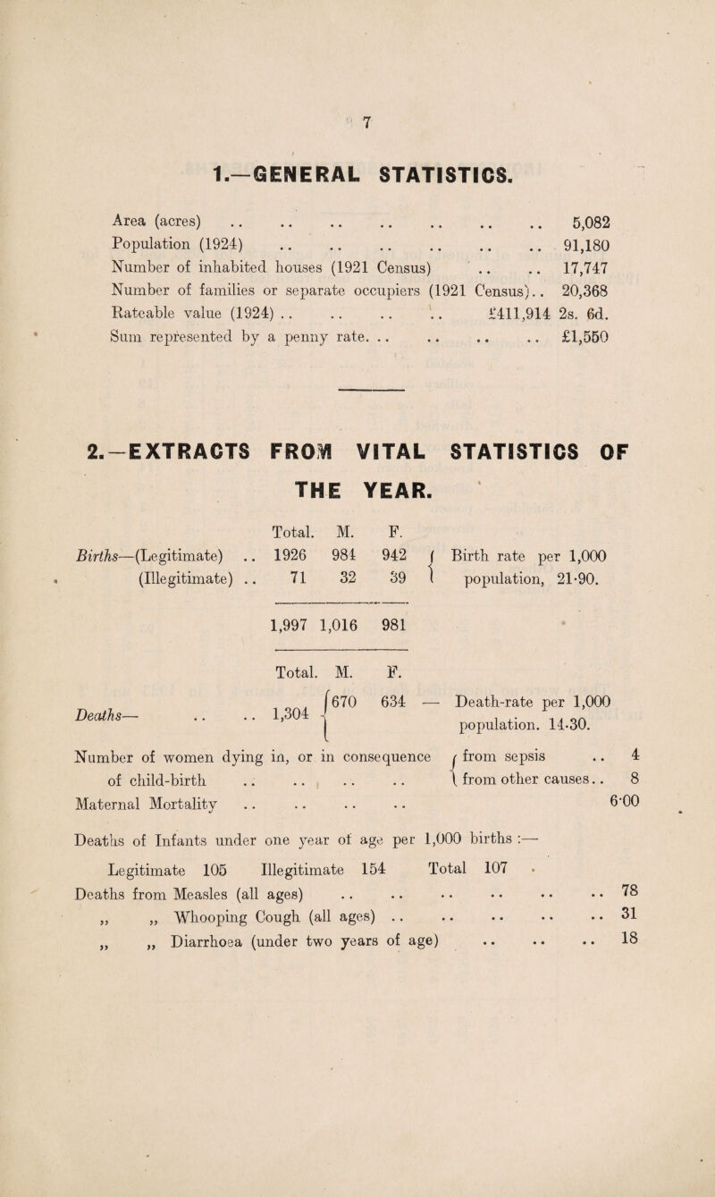 1.—GENERAL STATISTICS. Area (acres). .. 5,082 Population (1924) .. .. .. 91,180 Number of inhabited houses (1921 Census) .. .. 17,747 Number of families or separate occupiers (1921 Census).. 20,368 Rateable value (1924) .. .. .. .. £411,914 2s. 6d. Sum represented by a penny rate. .. .. .. .. £1,550 2.—EXTRACTS Births—(Legitimate) (Illegitimate) .. Deaths— Number of women dying of child-birth Maternal Mortality FROM VITAL THE YEAR. Total. M. F. 1926 984 942 ( 71 32 39 1,997 1,016 981 Total. M. F. , (670 1,304 J 634 — in, or in consequence STATISTICS OF D Birth rate per 1,000 population, 21-90. Death-rate per 1,000 population. 14-30. from sepsis .. 4 from other causes.. 8 6-00 Deaths of Infants under one year of age per 1,000 births :— Legitimate 105 Illegitimate 154 Total 107 Deaths from Measles (all ages) „ „ Whooping Cough (all ages) .. „ „ Diarrhoea (under two years of age) • • • • .. 31 . 18