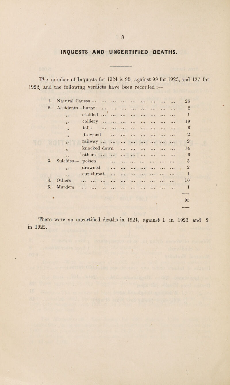 INQUESTS AND UNCERTIFIED DEATHS. The number of Inquests for 1924 is 95, against 99 for 1923, and 127 for 1922, and the following verdicts have been recorded :— 1. Natural Causes ... 2. Accidents—burnt )> )) )> )) )) )) 3. Suicides— )} )) 4. Others 5. Murders scalded. colliery. falls . drowned railway. knocked down others . poison drowned cut throat 26 2 1 19 6 2 2 14 6 3 2 1 10 1 95 { There were no uncertified deaths in 1921, against 1 in 1923 and 2 in 1922.