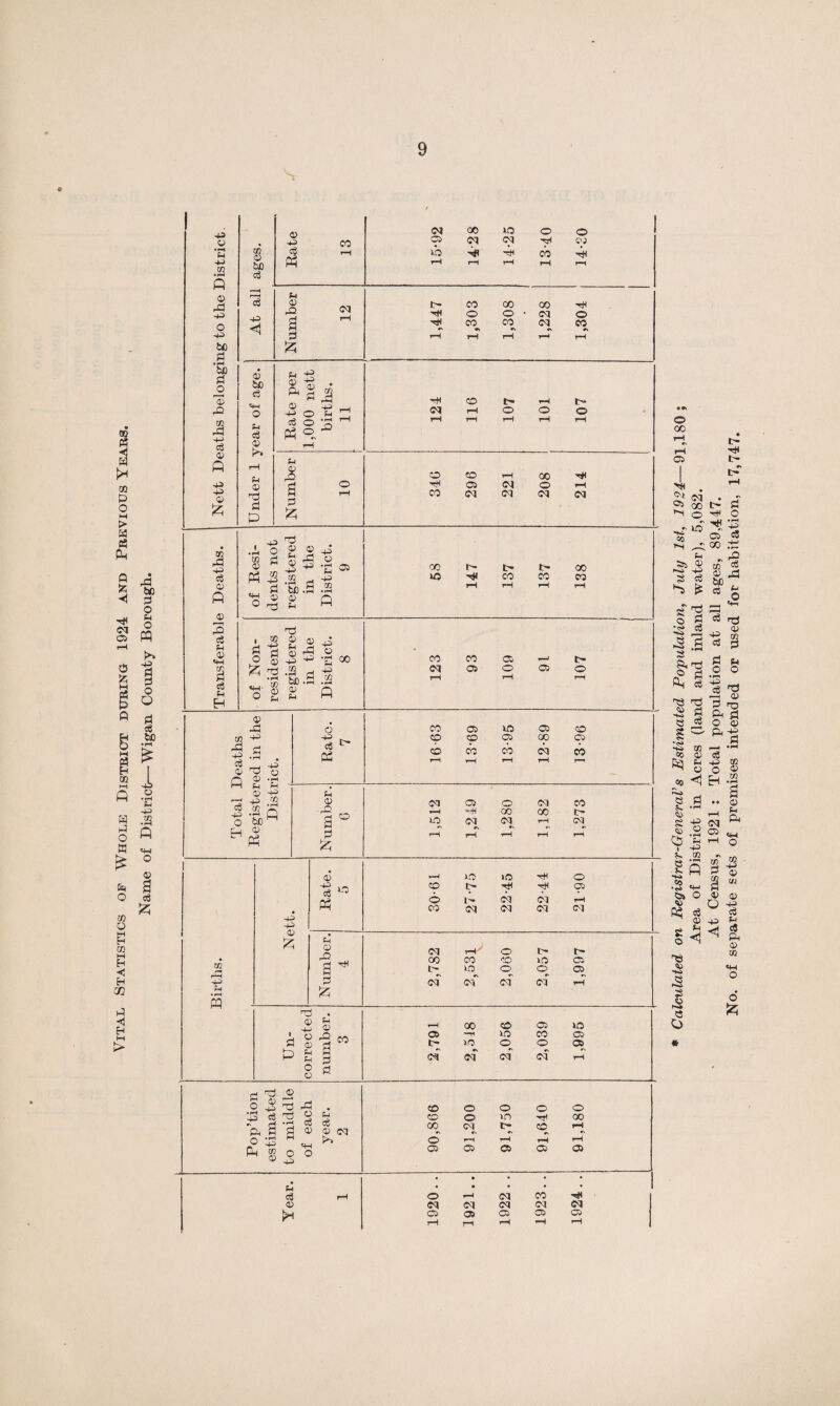 Vital Statistics of Whole District during 1924 and Previous Years. Name of District—Wigan County Borough. Calculated on Registrar-General’s Estimated Population, July 1st, 1924—91,180 ; Area of District in Acres (land and inland water), 5,082. At Census, 1921 : Total population at all ages, 89,447. No. of separate sets of premises intended or used for habitation, 17,747.