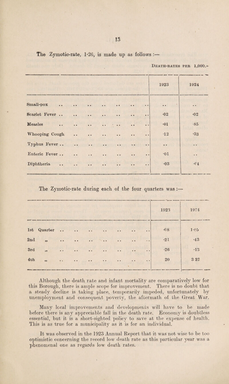 13 The Zymotic-rate, 1*26, is made up as follows :— • Death-rates PER 1,000.- 1923 1924 Small-pox • • •• • s •« •« •• »* » • • • • Scarlet Fever .. •02 •02 Measles •» • • • • •« * • • •• • •  •01 •85 Whooping Cough •12 •33 Typhus Fever .. • • • • Enteric Fever .. •01 • • Diphtheria •03 •04 The Zymotic-rate during each of the four quarters was :— 1923 1924 1st Quarter •08 1-05 2nd 99 •« •• •• •• • • • • •* •21 •43 3rd ,» •• •• •• • • •• •• •26 •13 4tll 99 • k • • •• •• • • • « • • 20 3 37 Although the death rate and infant mortality are comparatively low for this Borough, there is ample scope for improvement. There is no doubt that a steady decline is taking place, temporarily impeded, unfortunately by unemployment and consequent poverty, the aftermath of the Great War. Many local improvements and developments will have to be made before there is any appreciable fall, in the death rate. Economy is doubtless essential, but it is a short-sighted policy to save at the expense of health. This is as true for a municipality as it is for an individual. It was observed in the 1923 Annual Report that it was not wise to be too optimistic concerning the record low death rate as this particular year was a phenomenal one as regards low death rates.