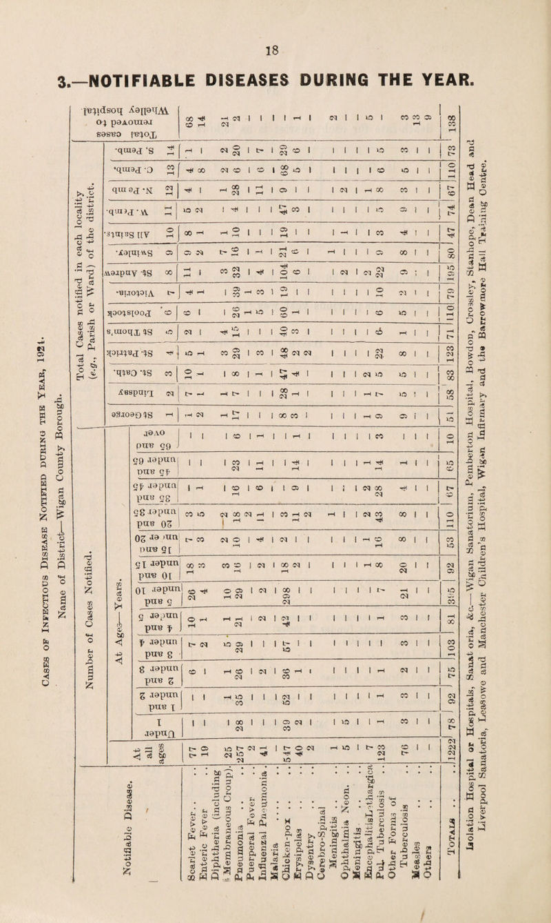 Cases of Infectious Disease Notified during the Year, 1924. Name of District—Wigan County Borough. 3.—NOTIFIABLE DISEASES DURING THE YEAR. [Bpidsoq 04 poAoumj sqsbo relox 00 ^ CO rH •H CM l 1 1 1 rH 1 d 1 40 1 co CO 05 rH L CO •qraaj ‘S ^ 1 N d 1 tH 29 6 1 1 1 1 40 CO 1 1 ! 00 I •> ‘qraad 0 W CO Cl CO 1 co 1 1 1 1 1 CO 10 1 1 110 4-» >».S c qui 0J -M 3 1 1 28 1 3 t 05 1 1 1 d rH CO CO 1 1 co c$ .2 0 ^ ■qunjwi. ^ 40 d ! 1 1 1 5; CO 1 1 1 1 40 05 • 1 S ^ © A r' I,-? siaisg nv S OO 1 1 1 S 1 l 1 **H 1 CO 1 l c- H i» 1 1 •Aapnws 05 05 Ct t-2 1 -1 1 d ^ 1 rH 1 1 05 00 I 1 O 00 fl — § A0ipay '4S oo 2 1 3 32 1 104 6 1 1 d 2 22 05 ; 1 40 05' rH -P •'8U0401A r- tH rH 1 1 TO rH 00 l 2 1 1 l 1 i 5 Cl CT 0 % d 0 qoo^stooj co CO 1 1 § rH i-O ! §-* 1 1 1 1 co 40 1 1 no o) a 2 *S «? c3 s.tuoqx 4S *0 d I l 1 40 3 1 l 1 1 c5 1—H 1 ■ , I> ° Ph Is r 'IS ^ ] iO rH 3 29 1 CO 48 2 d 1 1 1 Cl 1 d- 00 1 1 1231 0 EH^ •qpiO *4S co 0 rH 1 CO 1 ri 1 5 ■* 1 1 1 d 40 40 1 - I co GO j£‘B8pUTrJ <m t- —1 rH t> 1 1 28 1 1 1 1 rH t 40 ■■1 00 40 03.1000 IS -h rH C\I 1 17 1 1 1 00 co 1 1 1 rH CI> 05 1 1 I 40 J9AO pub 29 . I 1 1 co 1 rH I 1 i 1 1 1 1 CO 1 1 1 O rH gg .la pun pme gf I 1 1 1 CO Cl 1 rH 1 1 H rH 1 1 1 1 14 rH 1 1 1 40 C© gf japun puu gg | rH i CO rH | CO 1 1 05 1 1 « 1 d CO d hH 1 i tH CO 28 lopun pue 03 CO 1.0 —2 18 Cl rH 3 11 Cl rH 1 d co CO 1 1 110 • Og jo lira po» 91 t- CO <M O rH 1 H 1 Cl 1 1 1 1 1 16 00 1 i CO 40 © cd • rH ©3 gx aepun puB 01 00 co rH CO co rH 1 <M 1 00 d rH 1 1 1 rH CO 0 d 1 1 d 05 O m At Ages—Years Ox Joptm pue 2 co CM O 05 rH Cl 1 Cl 298 1 1 1 1 l- *H CM 1 1 40 CO 0 w c$ O 2 jopun puB f Cr> rH rH 1 21 1 Cl I <N I hR l 1 1 1 rH CO 1 f - r «H O © f aopun pun 8 t- CI IO 05 Cl 1 1 1 1 uo 1 1 1 i l CO 1 1 103 d y; 8 aopun puu Z CO 1 rH CO Cl 1 Cl 1 CO 1-H CO 1 1 i I rH d 1 1 40 Z jo pun pue x 1 1 —t 4-0 CO 1 1 1 Cl 1 10 1 1 1 1 rH co 1 1 d 05 I aopun 1 1 1 CO Cl 1 1 1 05 d co 1 1 40 1 CO ! 1 CO At all ages 61 LI 25 257 d rH H0 547 40 d rH 40 7 123 CO 1 1 1222 Notifiable Disease. 1 Scarlet Fever. . Enteric Fever Diphtheria (including !l Membraneous Croup). Pneumonia Puerperal Fever Influenzal Pneumonia . Malaria .... Chicken-pox .. Erysipelas Dysentry Cerebro-Spinal Meningitis . . Ophthalmia Neon. .. Meningitis EncephalitisLethargica Pub Tuberculosis Other Forms of Tuberculosis Measles Others • • • 2 Eh O EH Isolation Hospital or Hospitals, Sanatoria, &c.— Wigan Sanatorium, Pemberton Hospital, Bowdon, Orossley, Stanhope, Dean Head Liverpool Sanatoria, Leasowe and Manchester Children’s Hospital, Wigan Infirmary and the Barrow more Hall Training Centre.
