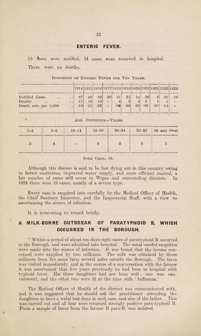 ENTERIC FEVER. 19 <5ases were notified, 14 cases were removed to hospital. There were no deaths. Incidence of Enteric Fever for Ten Years. 1914 1915 1916 1917 1918 1919 1920 1921 1922 1923 1924 Notified Cases 67 45 89 29 31 21 10 28 5 25 19 Deaths 17 10 19 — 8 3 3 8 1 1 — Death rate per 1,000 •18 •11 •22 •09 •03 •03 ■08 •01 •01  1 Age Incidence—Years. 1-4 5-9 10-14 15-19 20-24 25-29 30 and Over 3 4 — 6 2 3 1 Total Cases, 19. Although this disease is said to be fast dying out in this country owing to better sanitation, improved water supply, and more efficient control, a fair number of cases still occur in Wigan and surrounding districts. In 1924 there were 19 cases, mostly of a severe type. Every case is enquired into carefully by the Medical Officer of Health, the Chief Sanitary Inspector, and the Inspectorial Staff, with a view to ascertaining the source of infection. It is interesting to record briefly. A MILK BORNE OUTBREAK OF PARATYPHOID B, WHICH OCCURRED IN THE BOROUGH. “ Within a period of about ten days eight cases of paratyphoid B occurred in the Borough, and were admitted into hospital. The usual careful enquiries were made into the source of infection. It was found that the houses con¬ cerned were supplied by two milkmen. The milk was obtained by these milkmen from the same farm several miles outside the Borough. The farm was visited immediately, and in the course of a conversation with the farmer it was ascertained that five years previously he had been in hospital with typhoid fever. His three daughters had not been well ; one was c®n- valescent, and the other two were ill at the time with ‘ Influenza.’ The Medical Officer of Health of the district was communicated with, and it was suggested that he should ask the practitioner attending the daughters to have a widal test done in each case, and also of the father. This was carried out and all four were returned strongly positive para-typhoid B. From a sample of faeces from the farmer B para-B. was isolated.