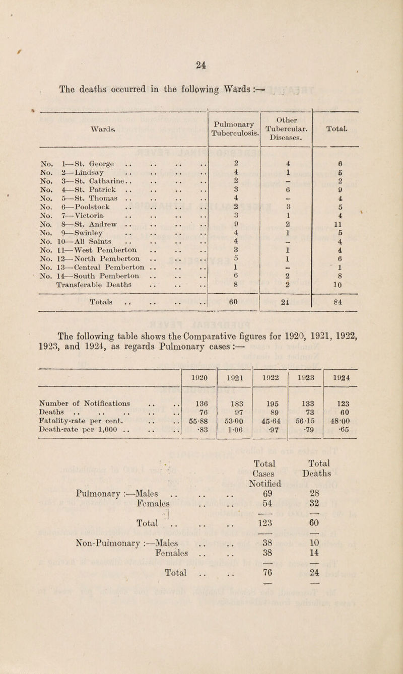 The deaths occurred in the following Wards : j ■ o 1 Wards. Pulmonary Tuberculosis. Other Tubercular. Diseases. Total. No. 1—St. George 2 4 6 No. 2—Lindsay 4 1 5 No. 3— St. Catharine. . 2 — 2 No. 4-—St. Patrick 3 6 9 No. 5—St. Thomas . . 4 — 4 No. 6—Poolstock 2 3 5 No. 7-—Victoria 3 1 4 No. 8—St. Andrew .. 9 2 11 No. 9—Swinley 4 1 5 No. 10— All Saints 4 — 4 No. 11—West Pemberton 3 1 4 No. 12—North Pemberton 5 1 6 No. 13—-Central Pemberton 1 — • 1 No. 14—South Pemberton 6 2 8 Transferable Deaths 8 2 10 Totals • • • • 60 24 84 The following table shows the Comparative figures for 1920, 1921, 1922, 1923, and 1924, as regards Pulmonary cases 1920 1921 1922 1923 1924 Number of Notifications • • • • 136 183 195 133 123 Deaths • • 9 • 76 97 89 73 60 Fatality-rate per cent. • • • . 55-88 53-00 45-64 56-15 48-00 Death-rate per 1,000 . . • • • • •83 1-06 •97 •79 •65 ! . 9 1 Total Total Cases Deaths ’ Notified Pulmonary :•—Males .. 69 28 Females 54 32 Total 123 60 Non-Puimonary :—Males 38 10 Females 38 14