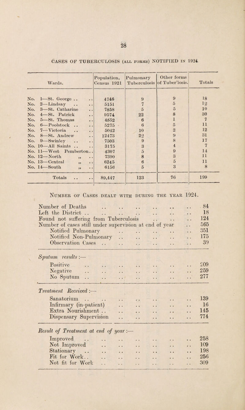 CASES OF TUBERCULOSIS (all forms) NOTIFIED in 1924 Wards. Population, Census 1921 Pulmonary Tuberculosis Other forms of Tuber’losis. Totals No. 1—St. George .. 4746 9 9 18 No. 2—Lindsay 5151 7 5 12 No. 3— St. Catharine 7858 5 5 10 No. 4—St. Patrick 9574 22 8 30 No. 5—St. Thomas 4652 6 1 7 No. 6—Poolstock .. 5275 6 5 11 No. 7—Victoria 5042 10 2 12 No. 8—St. Andrew 12473 22 9 31 No. 9—Swinley 7503 9 8 17 No. 10—All Saints .. 3175 3 4 7 No. 11—West Pemberton. . 4307 5 9 14 No. 12—North ,, 7390 8 3 11 No. 13—Central „ 6245 6 5 11 No. 14—South „ 6156 5 3 8 Totals 89,447 123 76 199 Number of Cases dealt with during the year 1924. Number of Deaths Left the District Found not suffering from Tuberculosis Number of cases still under supervision at end of year Notified Pulmonary Notified Non-Pulmonary Observation Cases .. .. 84 18 .. 124 565 .. 351 .. 175 39 Sputum results :— Positive • • • • .. 209 Negative • • • • .. 259 No Sputum .. • • • • .. 277 Treatment Received Sanatorium .. » 0 « « .. 139 Infirmary (in-patient) • • • • 16 Extra Nourishment .. • • • • .. 145 Dispensary Supervision • « • • .. 774 Result of Treatment at end of year :—- Improved 6 e 4 * .. 258 Not Improved • * • • .. 109 Stationary • • • • .. 198 Fit for Work.. • • • • .. 256 Not fit for Work • • • • .. 309