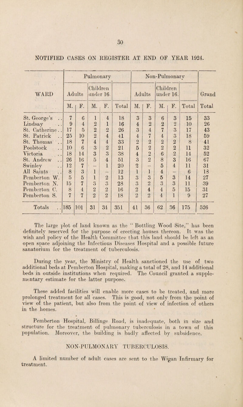 NOTIFIED CASES ON REGISTER AT END OF YEAR 1924. WARD Pulmonary N on-Pulmonar y Grand Total Adults Children under 16 Adults Children under 16. M. F. M. F. Total M. F. M. F. Total St. George’s .. 7 6 1 4 18 3 3 6 3 15 33 Lindsay 9 4 2 1 16 4 2 2 2 10 26 St. Catherine.. 17 5 2 2 26 3 4 7 3 17 43 St. Patrick 25 10 2 4 41 4 7 4 o o 18 59 St. Thomas .. 18 7 4 4 33 9 2 2 2 8 41 Poolstock 10 6 3 2 21 5 2 2 2 11 32 Victoria 18 14 3 3 38 4 2 6 2 14 52 St. Andrew 26 16 5 4 51 3 2 8 3 16 67 Swinley 12 7 — 1 20 2 — 5 4 11 31 All Saints 8 3 1 — 12 1 1 4 — 6 13 Pemberton W. 5 5 1 2 13 3 3 5 3 14 27 Pemberton N. 15 7 3 3 23 3 2 3 3 11 39 Pemberton C. 8 4 2 2 16 2 4 4 5 15 31 Pemberton S. 7 7 2 2 18 2 2 4 1 9 27 Totals 185 101 31 34 351 41 36 62 36 175 526 The large plot of land known as the “ Bottling Wood Site,” has been definitely reserved for the purpose of erecting houses thereon. It was the wish and policy of the Health Committee that this land should be left as an open space adjoining the Infectious Diseases Hospital and a possible future sanatorium for the treatment of tuberculosis. During the year, the Ministry of Health sanctioned the use of two additional beds at Pemberton Hospital, making a total of 28, and 14 additional beds in outside institutions when required. The Council granted a supple¬ mentary estimate for the latter purpose. These added facilities will enable more cases to be treated, and more prolonged treatment for all cases. This is good, not only from the point of view of the patient, but also from the point of view of infection of others in the homes. # Pemberton Hospital, Billinge Road, is inadequate, both in size and structure for the treatment of pulmonary tuberculosis in a town of this population. Moreover, the building is badly affected by subsidence. NON-PULMONARY TUBERCULOSIS. A limited number of adult cases are sent to the Wigan Infirmary for treatment.
