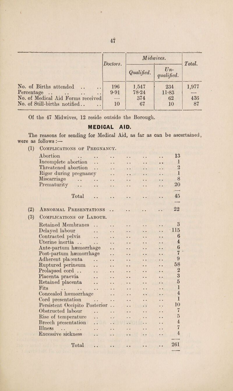 Qualified. Un¬ qualified. No. of Births attended Percentage No. of Medical Aid Forms received No. of Still-births notified.. 196 9-91 10 1,547 78-24 374 67 234 11-83 62 10 1,977 438 87 Of the 47 Mid wives, 12 reside outside the Borough. MEDICAL AID. The reasons for sending for Medical Aid, as far as can be ascertained, were as follows :— (1) Complications of Pregnancy. Abortion .. .. .. .. .. .. 13 Incomplete abortion .. .. .. .. .. 1 Threatened abortion .. .. .. .. .. 2 Rigor during pregnancy .. .. .. .. 1 Miscarriage .. .. .. .. .. .. 8 Prematurity .. .. .. .. .. .. 20 Total .. .. .. .. .. 45 (2) Abnormal Presentations .. .. .. .. 22 (3) Complications of Labour. Retained Membranes .. .. .. .. .. 3 Delayed labour .. .. .. •. •• '115 Contracted pelvis .. .. .. .. •. 6 Uterine inertia .. .. .. .. .. • • 4 Ante-partum haemorrhage .. .. .. • • 6 Post-partum haemorrhage .. .. .. .. 7 Adherent placenta .. .. .. .. .. 9 Ruptured perineum .. .. .. .. •. 58 Prolapsed cord .. .. .. .. .. .. 2 Placenta praevia .. .. .. .. .. 3 Retained placenta .. .. .. .. . • 5 Fits .. .. .. .. . • • • • • 1 Concealed haemorrhage .. .. .. . • 4 Cord presentation .. .. .. • • • • 1 Persistent Occipito Posterior .. .. .. . . 10 Obstructed labour .. .. .. .. .. 7 Rise of temperature .. .. .. • • . • 5 Breech presentation . . .. . • • • •. 4 Illness .. .. .. .. .. .. • • 7 Excessive sickness .. .. .. .. • • 4 • • e ®