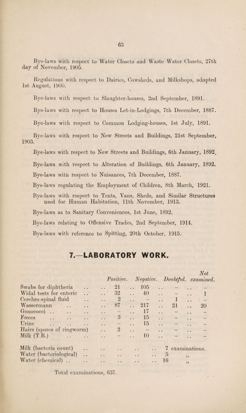 Bye-laws with respect to Water Closets and Waste Water Closets, 27th day of November, 1905. Regulations with respect to Dairies, Cowsheds, and Milkshops, adopted 1st August, 1900. * Bye-laws with respect to Slaughter-houses, 2nd September, 1891. Bye-laws with respect to Houses Let-in-Lodgings, 7th December, 1887. Bye-laws with respect to Common Lodging-houses, 1st July, 1891. Bye-laws with respect to New Streets and Buildings, 21st September, 1903. Bye-laws with respect to New Streets and Buildings, 6th January, 1892. Bye-laws with respect to Alteration of Buildings, 6th January, 1892. Bye-laws witn respect to Nuisances, 7th December, 1887. Bye-laws regulating the Employment of Children, 8th March, 1921. Bye-laws with respect to Tents, Vans, Sheds, and Similar Structures used for Human Habitation, 11th November, 1913. Bye-laws as to Sanitary Conveniences, 1st June, 1892. Bye-laws relating to Offensive Trades, 2nd September, 1914. Bye-laws with reference to Spitting, 20th October, 1915. 7.—LABORATORY WORK. Positive. Negative. Doubtful. Not examined. Swabs for diphtheria .. 21 .. 105 . . — m — Widal tests for enteric .. 32 .. 40 - . — 1 Cerebro-spinal fluid 2 .. — i ! \ - Wassermann .. 87 .. 217 .. 21 . . 20 Gonococci .. — .. 17 . • ■— — Faeces 3 15 . — — Urine .. — .. 15 .. — —. Hairs (spores of ringworm) 2 — .. — . — Milk (T.B.) . . — 10 .. — — Milk (bacteria count) « • • • 7 examinations. Water (bacteriological) • • • • • • • • 5 Water (chemical) .. • • • • • • • • 16 Total examinations, 637.