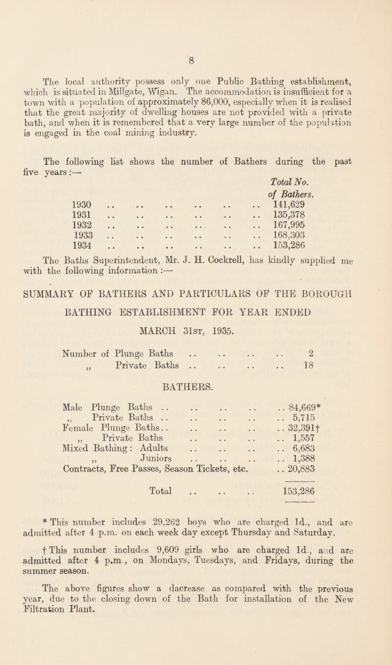 The local authority possess only one Public Bathing establishment, which is situated in Millgate, Wigan. The accommodation is insufficient for a town with a population of approximately 86,000, especially when it is realised that the great majority of dwelling houses are not provided with a private bath, and when it is remembered that a very large number of the population is engaged in the coal mining industry. The following list shows the number of Bathers during the past five years:— Total No. of Bathers. 141,629 135,378 167,995 168,303 153,286 1930 1931 1932 1933 1934 The Baths Superintendent, Mr. J. H. Cockrell, has kindly supplied me with the following information :— SUMMARY OF BATHERS AND PARTICULARS OF THE BOROUGH BATHING ESTABLISHMENT FOR YEAR ENDED MARCH 31 st, 1935. Number of Plunge Baths .. . . .. .. 2 ,, Private Baths .. .. .. .. 18 BATHERS. Male Plunge Baths .. .. 84,669* ,, Private Baths .. .. 5,715 Female Plunge Baths.. .. 32,391-j* ,, Private Baths .. 1,557 Mixed Bathing : Adults .. 6,683 „ Juniors .. 1,388 Contracts, Free Passes, Season Tickets, etc. .. 20,883 Total .. .. ., 153,286 * This number includes 29,262 boys who are charged Id., and are admitted after 4 p.m. on each week day except Thursday and Saturday. f This number includes 9,609 girls who are charged Id., and are admitted after 4 p.m , on Mondays, Tuesdays, and Fridays, during the summer season. The above figures show a dacrease as compared with the previous year, due to the closing down of the Bath for installation of the New Filtration Plant.