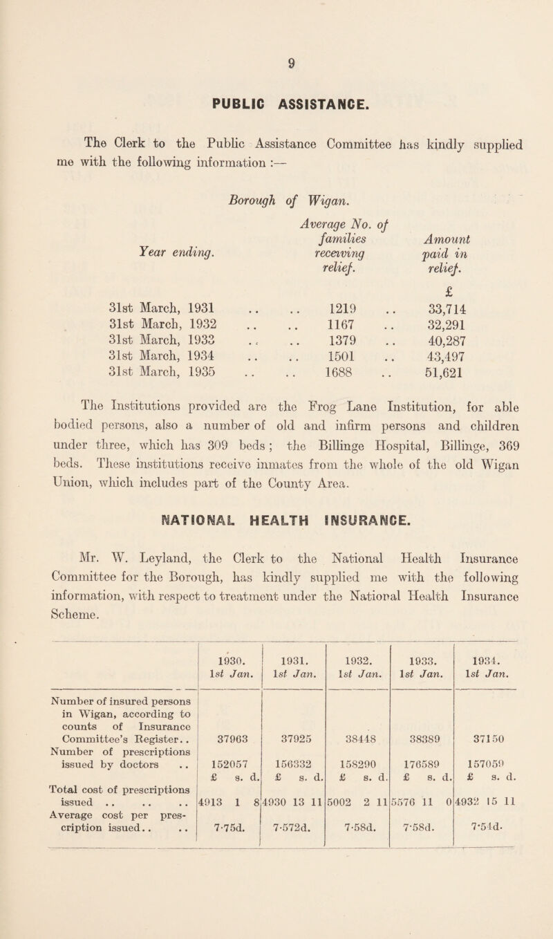 PUBLIC ASSISTANCE. The Clerk to the Public Assistance Committee has kindly supplied me with the following information :— Borough Wigan. Average No. of families Amount Year ending. receiving relief. paid in relief. 31st March, 1931 • • 1219 £ 33,714 31st March, 1932 • • 1167 32,291 31st March, 1933 • • 1379 40,287 31st March, 1934 • * 1501 43,497 31st March, 1935 • • 1688 51,621 The Institutions provided are the Frog Lane Institution, for able bodied persons, also a number of old and infirm persons and children under three, which has 309 beds; the Billinge Hospital, Billinge, 369 beds. These institutions receive inmates from the whole of the old Wigan Union, which includes part of the County Area. NATIONAL HEALTH INSURANCE. Mr. W. Leyland, the Clerk to the National Health Insurance Committee for the Borough, has kindly supplied me with the following information, with respect to treatment under the National Health Insurance Scheme. 1930. 1st Jan. 1931. 1st Jan. 1932. 1st Jan. 1933. ls£ Jan. 1934. ls£ Jan. Number of insured persons in Wigan, according to counts of Insurance Committee’s Register.. 37963 37925 38448 38389 37150 Number of prescriptions issued by doctors 152057 156332 15S290 176589 157059 £ s. d. £ s. d. £ s. d. £ s. d. £ s. d. Total cost of prescriptions issued .. 4913 1 8 4930 13 11 5002 2 11 5576 11 0 4932 15 11 Average cost per pres¬ cription issued.. 7-75d. 7-572d. 7-58d. 7‘58d. 7 *5 id-