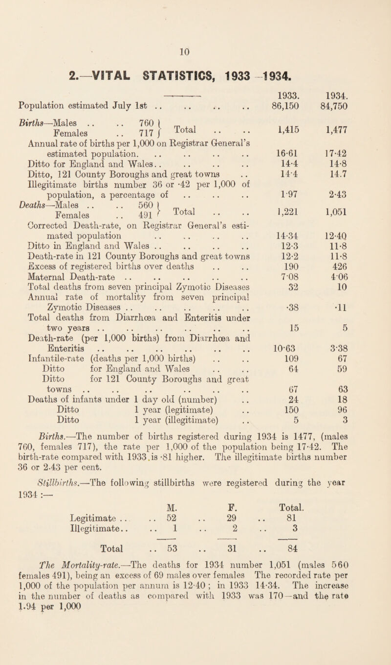 2.—VITAL STATISTICS, 1933 1934. Population estimated July 1st .. Births—Males .. .. 760 \ Females .. 717 j Annual rate of births per 1,000 on Registrar General’s estimated population. Ditto for England and Wales.. Ditto, 121 County Boroughs and great towns Illegitimate births number 36 or -42 per 1,000 of population, a percentage of Deaths—-Males .. .. 560 ) Females .. 491 ' lotal Corrected Death-rate, on Registrar General’s esti¬ mated population Ditto in England and Wales Death-rate in 121 County Boroughs and great towns Excess of registered births over deaths Maternal Death-rate Total deaths from seven principal Zymotic Diseases Annual rate of mortality from seven principal Zymotic Diseases Total deaths from Diarrhoea and Enteritis under two years .. .. .. .. .. .. Death-rate (per 1,000 births) from Diarrhoea and Enteritis Infantile-rate (deaths per 1,000 births) Ditto for England and Wales Ditto for 121 County Boroughs and great towns .. .. .. Deaths of infants under 1 day old (number) Ditto 1 year (legitimate) Ditto 1 year (illegitimate) 1933. 1934. 86,150 84,750 1,415 1,477 16-61 17-42 14-4 14-8 144 14.7 T97 2-43 1,221 1,051 14-34 12-40 12-3 11-8 12-2 11-8 190 426 7*08 406 32 10 •38 •11 15 5 10-63 3-38 109 67 64 59 67 63 24 18 150 96 5 3 Births.—-The number of births registered during 1934 is 1477, (males 760, females 717), the rate per 1,000 of the population being 17-42. The birth-rate compared with 1933.is -81 higher. The illegitimate births number 36 or 2-43 per cent. Stillbirths.—The following stillbirths were registered during the year M. F. Total. Legitimate .. .. 52 29 81 Illegitimate.. .. 1 2 3 Total .. 53 31 84 The Mortality-rate.—-The deaths for 1934 number 1,051 (males 560 females 491), being an excess of 69 males over females The recorded rate per 1,000 of the population per annum is 12-40 ; in 1933 14-34. The increase in the number of deaths as compared with 1933 was 170—and the rate 1.94 per 1,000