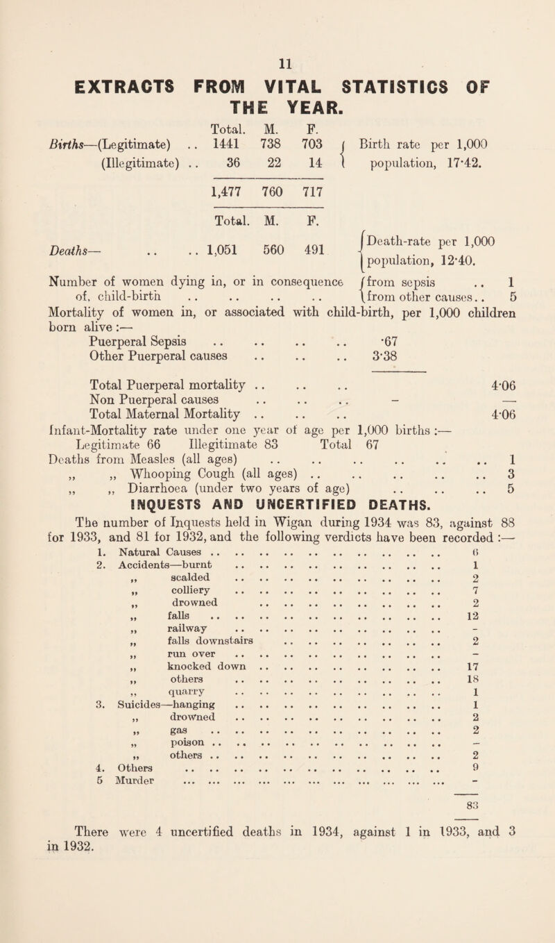EXTRACTS ll FROM VITAL STATISTICS OF THE YEAR. Total. M. F. Births—(Legitimate) 1441 738 703 J Birth rate per 1,000 (Illegitimate) .. 36 22 14 l population, 17*42. 1,477 760 717 Total. M. F. Deaths— 1,051 560 491 J \Death-rate per 1,000 [population, 12*40. Number of women dying of, child-birth in, or • • in consequence j • • o • ' f from sepsis (from other causes.. Mortality of women in, or associated with child-birth, per 1,000 children born alive Puerperal Sepsis .. .. .. .. -67 Other Puerperal causes .. .. .. 3‘38 Total Puerperal mortality .. .. .. 4*06 Non Puerperal causes ...... Total Maternal Mortality ,. .. .. 4*06 Infant-Mortality rate under one year of age per 1,000 births :— Legitimate 66 Illegitimate 83 Total 67 Deaths from Measles (all ages) .. .. .. .. .. .. 1 „ „ Whooping Cough (all ages).3 ,, ,, Diarrhoea (under two years of age) .. .. .. 5 INQUESTS AND UNCERTIFIED DEATHS. The number of Inquests held in Wigan during 1934 was 83, against 88 for 1933, and 81 for 1932, and the following verdicts have been recorded :— 1. Natural Causes. 6 Accidents—burnt 99 scalded 99 colliery 99 drowned 99 falls 99 railway 99 falls downstairs 99 run over 99 knocked down 99 others 99 quarry Suicides- —hanging 99 drowned 99 gas .. .. 99 poison .. 99 others .. 4. Others 5 Murder 1 2 7 2 12 2 17 18 1 1 2 2 2 9 83 There were 4 uncertified deaths in 1934, against 1 in 1933, and 3 in 1932.