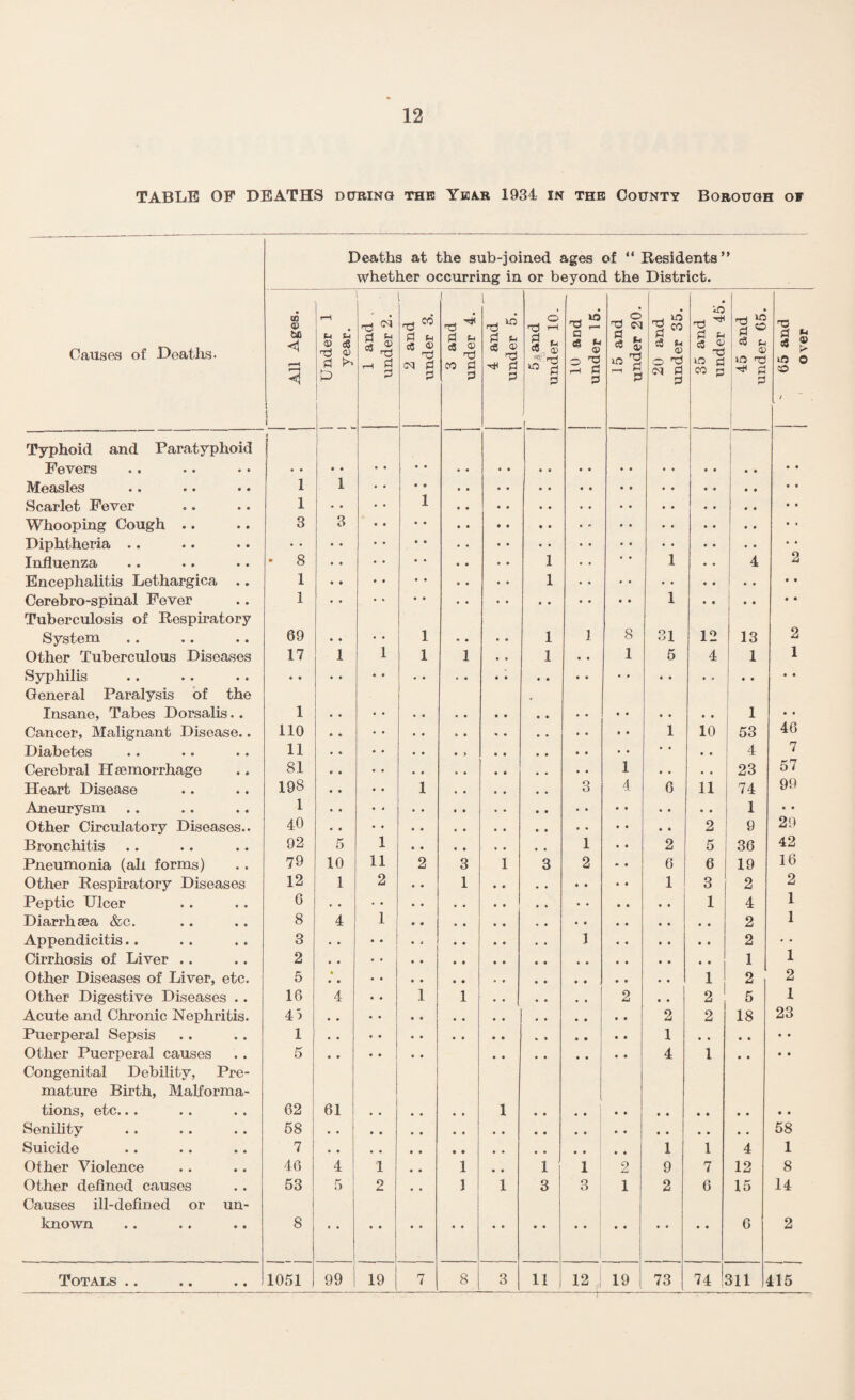 TABLE OP DEATHS during the Year 1934 in the County Borough of Deaths at the sub-joined ages of “ Residents” whether occurring in or beyond the District. Causes of Deaths. All Ages. ! Under 1 1 year. 1 and under 2. 2 and under 3. 3 and under 4. 4 and under 5. © rp rH 3 * Cy 0) rrj 3 10 and under 15. 15 and under 20. 20 and 1 under 35. iO pi ^ c« ~C m a CO p 45 and under 65. T3 3 o> * > o 1 Typhoid and Paratyphoid a 1 Measles 1 1 Scarlet Fever 1 • • 1 • • Whooping Cough .. 3 3 Diphtheria .. Influenza * 8 • * • • • • • • • • 1 • • * • 1 • • 4 2 Encephalitis Lethargica .. 1 • t • t • • a • • • 1 Cerebro-spinal Fever 1 1 • • • • • • Tuberculosis of Respiratory System 69 • • • • 1 «• • • • 1 1 8 31 12 13 2 Other Tuberculous Diseases 17 1 1 1 1 • • 1 • • 1 5 4 1 1 Syphilis General Paralysis of the Insane, Tabes Dorsalis.. 1 • 1 • « Cancer, Malignant Disease.. no 1 10 53 40 Diabetes n • * .. 4 7 Cerebral Haemorrhage 81 1 • • • • 23 57 Heart Disease 198 • • • • 1 3 4 6 11 74 99 Aneurysm 1 1 • • Other Circulatory Diseases.. 40 2 9 29 Bronchitis 92 5 1 1 • • 2 K ° 1 36 42 Pneumonia (ah forms) 79 10 11 2 3 1 3 2 • • 6 6 1 19 16 Other Respiratory Diseases 12 1 2 • • 1 • • • • • • • • 1 3 2 2 Peptic Ulcer 6 1 4 1 Diarrheea &c. 8 4 I 2 1 Appendicitis.. 3 1 2 • • Cirrhosis of Liver .. 2 1 1 Other Diseases of Liver, etc. 5 * 1 2 2 Other Digestive Diseases .. 16 4 • • 1 1 2 • • 2 5 1 Acute and Chronic Nephritis. 43 2 2 18 23 Puerperal Sepsis 1 1 • • • * • • Other Puerperal causes 5 • • • • • • 4 1 • • • • Congenital Debility, Pre¬ mature Birth, Malforma¬ tions, etc... 62 61 1 • • Senility 68 58 Suicide 7 • • 1 1 4 1 Other Violence 46 4 1 • • 1 • • 1 1 2 9 7 12 8 Other defined causes 53 5 2 • • 1 1 3 3 1 2 6 15 14 Causes ill-defined or un¬ known 8 6 2 Totals .. 1051 99 19 7 8 1 3 11 12 19 73 74 311 115