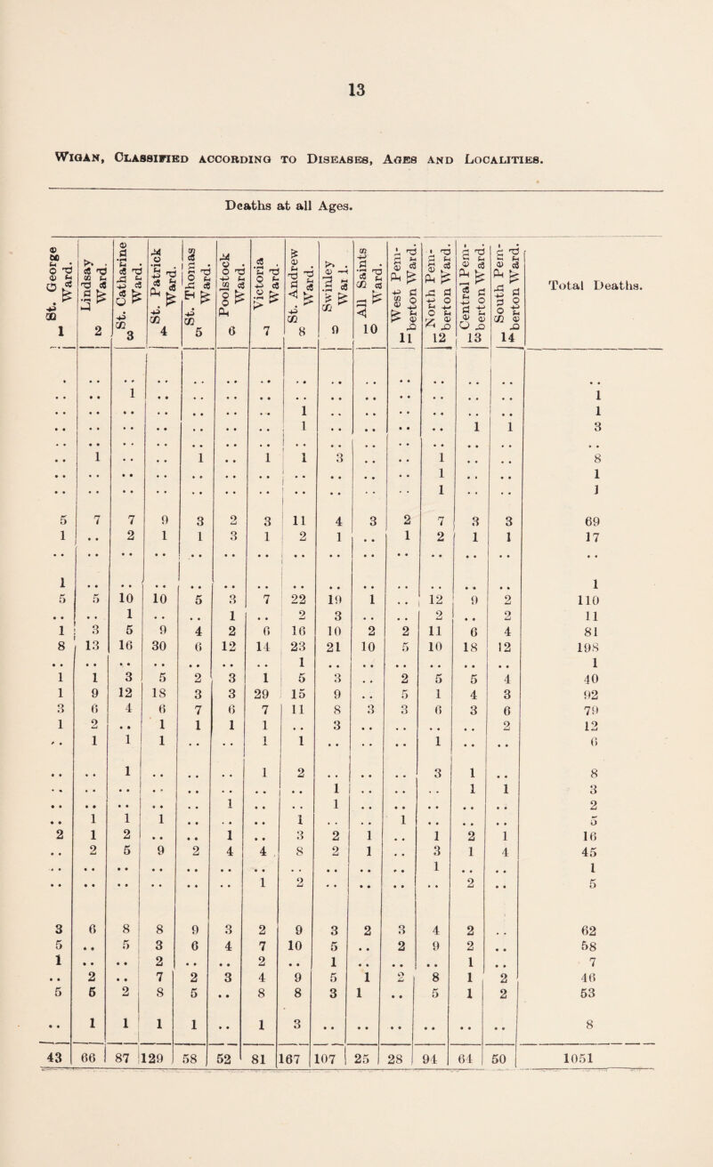 8t. George Wigan, Classified according to Diseases, Ages and Localities. Deaths at all Ages. i 8t. George Ward. t>. c5 np CO f- r0 c6 2 St. Catharine W Ward. i St. Patrick * Ward. St. Thomas Ward. Poolstock Ward. Victoria Ward- £ Oi s-i _4 11 40 8 Swinley ° Wai 1. All Saints I ° Ward. S c3 Ph £ 40 PJ co o > *4 X 11 i, '‘d 2 £ Pk pp x a +4 O ^ 4-> o u> rr 0> ^ X 12 si <u C3 1 § (S t 0) 4; Q x 13 C T3 2 (H P4 £ X rj 40 8 3 3 9 * Xi 14 Total Deaths • • • • ♦ • • 1 1 1 1 1 1 1 3 • • 1 , * 1 • • 1 1 o O # # 1 • ♦ » • 8 1 • » • • 1 1 • • • • 1 5 7 7 9 3 o CJ 3 11 4 3 2 7 3 3 69 1 2 1 1 3 1 2 1 • ® 1 2 1 1 17 • • 1 1 5 5 10 10 5 3 7 22 19 1 , , 12 9 2 no • • • • 1 • • • , 1 • • 2 3 • • , , 2 • • 2 ii 1 3 5 9 4 2 6 16 10 2 2 11 6 4 81 8 13 16 30 6 12 14 23 21 10 5 10 18 12 198 1 1 1 1 3 5 2 3 1 5 3 # , 2 5 5 4 40 1 9 12 18 3 3 29 15 9 • , 5 1 4 3 92 Q O 6 4 6 7 6 7 11 8 o O 3 6 3 6 79 1 2 • • 1 1 1 1 2 12 ' • 1 1 1 • • 1 1 1 • • • • 6 • ♦ , # 1 • « • • 1 2 • • 3 1 • • 8 1 • • • . . . 1 1 3 1 • • • , 1 2 ♦ • 1 1 1 • • • * • • 1 t . . , 1 5 2 1 2 • • • • 1 • • 3 2 1 • • 1 2 1 16 • • 2 5 9 2 4 4 8 2 1 • • 3 1 4 45 1 • * • • 1 1 2 2 • • 5 3 6 8 8 9 3 2 9 3 2 3 4 2 62 5 • * k 1 3 6 4 7 10 5 • • 2 9 2 • • 58 1 • • • • 2 • • • • 2 • • 1 1 • • 7 • • 2 • • 7 2 3 4 9 5 1 if* 8 1 2 46 5 5 2 8 5 • • 8 8 3 1 • • 5 1 2 53 • • 1 1 1 1 • • 1 3  8 43 66 1 87 129 58 52 81 167 1 107 25 28 94 64 50 1051