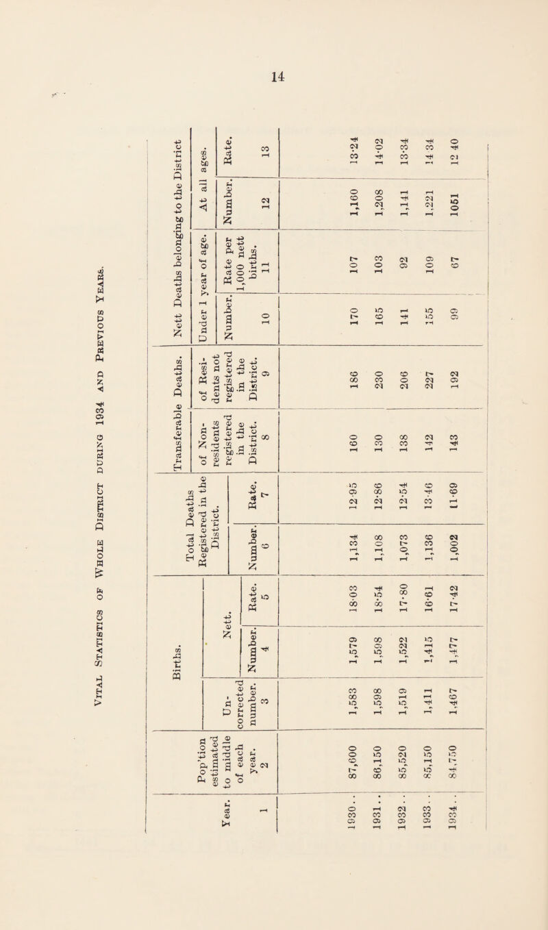 Vital Statistics of Whole District during 1934 and Previous Years. m © 43 0> A 0> © a u o> 44 Cfi d a u H 43 © A O 2 © CC cj d 05 w ^ 43 A 3 .a d 'bb.S 45> O •H &4 <0 05 •f) 0) o ® © *4 © o <M CO <M l> Ol Cl © dl 2 O S3 £ gj S 45 d o> ^ 0) 43 - _t TD 44 o © 00 .2 rt oa hn S 1/3 w vd ® g A © • r4 03 0) ij 4> © w 43 © 43 d • r*^ t «3 03 © o A 0) .r-< FH ?-f o ^ •—* i o f/5 01 43 c4 A © © © CO oo CO <M 4fl CO © © sH CO o> 05 oo © ^Tt CO OI cq eq CO »—* 1-4 rH rH rH w -» <Zi © +3 .h Q CD A u 0) © a d £ © © CO 00 o CO t~ © © CO © © 03 © t • I—i A 43 •43 0» & (0 a 40 A (4 0> © B^ d £ CO 4* © 1—4 © © 00 © 4t< cio 00 t- © o © I © 00 © © Ol © © r-4 © r> f © d p © . 4) Sh 43 0» o © 2 a O d V w CO CO 00 © d © £ o p a s §■! a A « o o o cq t>» 0) 43> © © © *» o oo 1,598 1,519 1,411 1,467 © © © © © <M © © rH © rH t- © © © P oo 00 oc co ki cS 0> tH • • • • • © rH oq CO © CO CO CO CO CO © 05 © © © -H H r“i rH