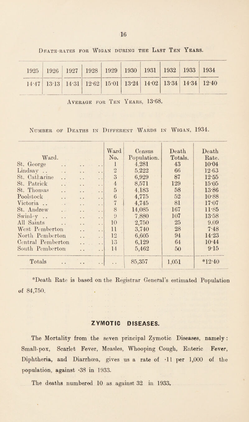 D PATH-RATES FOR WlGAN DURING THE LAST TEN YEARS. 1925 1926 1927 1928 1929 1930 1931 1932 1933 1934 14*47 13*13 14*31 12*62 15*01 13*24 14*02 13*34 14*34 12*40 Average for Ten Years, 13*68. Number of Deaths in Different Wards in Wigan, 1934. Ward Census Death Death Ward. No. Population. Totals. Rate. St. George 1 4.281 43 10*04 Lindsay .. 0 u 5.222 66 12-63 St. Catharine 3 6,929 87 12*55 St. Patrick 4 8,571 129 15*05 St. Thomas 5 4,183 58 13*86 Poolstock 6 4,775 52 10*88 Victoria .. 7 4,745 81 17*07 St. Andrew 8 14,085 167 11*85 Swinley .. 9 7,880 107 13*58 All Saints 10 2,750 25 9.09 West Pemberton 11 3,740 28 7*48 North Pemberton 12 6,605 94 14*23 Central Pemberton .. 13 6,129 64 10*44 South Pemberton 14 5,462 50 9*15 Totals • • j 85,357 1,051 *12*40 *Death Rate is based on the Registrar General’s estimated Population of 84,750. ZYMOTIC DISEASES. The Mortality from the seven principal Zymotic Diseases, namely : Smalhpox, Scarlet Fever, Measles, Whooping Cough, Enteric Fever, Diphtheria, and Diarrhoea, gives us a rate of -11 per 1,000 of the population, against *38 in 1933. The deaths numbered 10 as against 32 in 1933,