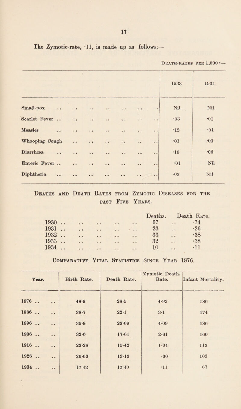 The Zymotic-rate, -11, is made up as follows:— Death-rates per 1,000 1933 1934 Small-pox • • • • • • * 9 i * ♦ ♦ Nil. ' Nil. Scarlet Fever .. * • • • • • '• 9 • • • • •03 •01 Measles • • • • » ♦ 9 9 • % • • •12 *01 Whooping Cough • • • • • * • 9 • • • • •01 •03 Diarrhoea • • • 9 9 9 9 9 9 9 • * •18 •06 Enteric Fever .. • • » ® 1 « 9 9 • • 9 9 •01 Nil Diphtheria V • • • • • 9 9 9 9 9 9 •02 Nil Deaths and Death Rates FROM Zymotic Diseases for the past Five Years. Deaths. Death Rate. 1930 .. • # 9 9 67 •74 1931 .. • 6 9 9 • • * 23 •26 1932 .. • 9 9 0 33 •38 1933 .. 9 9 9 9 32 •38 1934 .. 9 9 9 » 10 •11 Comparative Vital Statistics Since Year 1876. Year. Birth Rate. Death Rate. Zymotic Death. Rate. Infant Mortality. 1876 .. 48-9 28-5 4-92 186 1886 .. 38*7 221 31 174 1896 .. 35-9 2309 4-09 186 1906 .. 32-6 17-61 2-61 160 1916 .. 23-28 15-42 1-04 113 1926 ., 2003 1313 •30 103 1934 .. 1742 12-40 •11 67