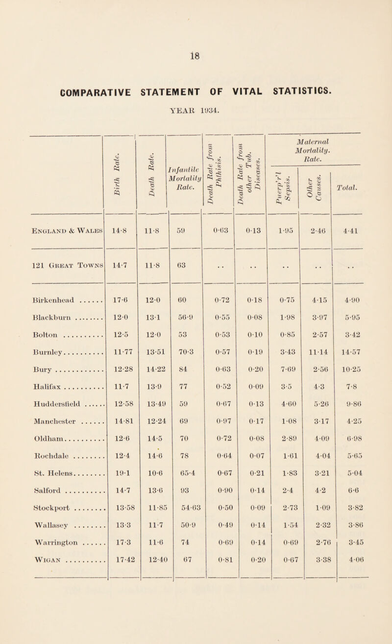 COMPARATIVE STATEMENT OF VITAL STATISTICS. YEAR 1934. Birth Bate. 8 ^ i S3 <» nfantile Mortality Bate. ' . Death Bate from | Phthisis. \ I Death Bate from other Tub. Diseases. Maternal Mortality. Bate. Pi oo Pi Other Causes. Total. England & Wales 14-8 11-8 59 0-63 0-13 1-95 2-46 4-41 121 Great Towns 14-7 11-8 63 • • • • • • • • • • Birkenhead . 17-6 12-0 60 0-72 0-18 0-75 4-15 4-90 Blackburn . 12-0 13-1 56-9 0-55 0-08 1-98 3-97 5-95 Bolton . 12-5 12-0 53 0-53 0-10 0-85 2-57 3-42 Burnley. 11-77 13-51 70-3 0-57 0-19 3-43 11-14 14-57 Bury. 12-28 14-22 84 cc c 0-20 7-69 2-56 10-25 Halifax. 11-7 13-9 77 0-52 0-09 3*5 4-3 7-8 Huddersfield. 12-58 13-49 59 0-67 0-13 4-60 5-26 9-86 Manchester . 14-81 12-24 69 0-97 0-17 1-08 3-17 4-25 Oldham. 12-6 14-5 70 0-72 0-08 2-89 4-09 6-98 Rochdale. 12-4 14-6 78 0-64 0-07 1-61 4-04 5-65 St. Helens. 19-1 10-G 65-4 0-67 0-21 1-83 3-21 5-04 Salford. 14-7 13-6 93 0-90 0-14 2-4 4-2 6-6 Stockport. 13-58 11-85 54-63 0-50 0-09 2-73 1-09 3-82 Wallasey . 13-3 11-7 50-9 0-49 0-14 1-54 2-32 3-86 Warrington. 17-3 11-6 74 0-69 0-14 0-69 2-76 3-45 Wigan . 17-42 12-40 67 0-81 0-20 0-67 3-38 4-06
