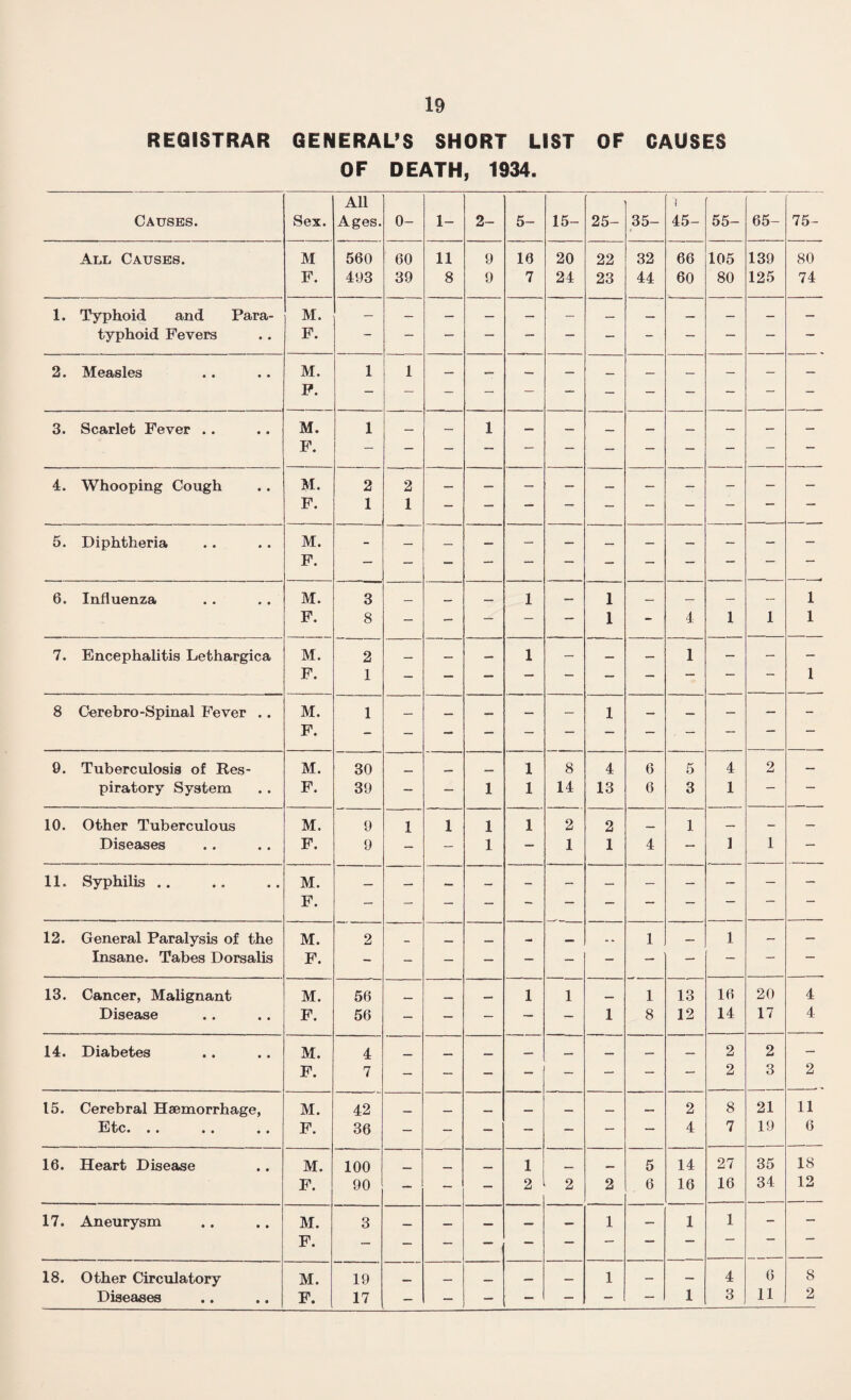REGISTRAR GENERAL’S SHORT LIST OF CAUSES OF DEATH, 1934. Causes. Sex. All Ages. 0- 1- 2- 5- 15- 25- 35- 'i 45- 55- 65- 75- All Causes. M 560 60 11 9 16 20 22 32 66 105 139 80 F. 493 39 8 9 7 24 23 44 60 80 125 74 1. Typhoid and Para- M. typhoid Fevers F. — 2. Measles M. 1 1 — _ — _ _ _ — — — F. 3. Scarlet Fever .. M. 1 _ — 1 — _ _ _ — — — F. 4. Whooping Cough M. 2 2 — — — — — — — — — — F. 1 1 — 5. Diphtheria M. — F. 6. Influenza M. 3 _ _ _ 1 — 1 _ — — — 1 F. 8 — — — — — 1 - 4 1 1 1 7. Encephalitis Lethargica M. 2 _ — — 1 — — — 1 — — — F. 1 1 8 Cerebro-Spinal Fever .. M. 1 _ _ — — 1 _ _ — — — F. 9. Tuberculosis of Res- M. 30 _ _ 1 8 4 6 5 4 2 — piratory System F. 39 — — 1 1 14 13 6 3 1 — 10. Other Tuberculous M. 9 1 1 1 1 2 2 _ 1 — — — Diseases F. 9 — — 1 — 1 1 4 — 1 1 — 11. Syphilis .. M. _ — _ — — — — — — — — F. — 12. General Paralysis of the M. 2 _ — . . 1 — 1 — — Insane. Tabes Dorsalis F. 13. Cancer, Malignant M. 56 —, _ 1 1 __ 1 13 16 20 4 Disease F. 56 — — — — — 1 8 12 14 17 4 14. Diabetes M. 4 _ _ _ ___ _ _ 2 2 — F. 7 2 3 2 15. Cerebral Haemorrhage, M. 42 _ _ _ _ _ _ 2 8 21 11 •Ktc* • • • • • • F. 36 — — — — — — — 4 7 19 6 16. Heart Disease M. 100 __ _ 1 _ _ 5 14 27 35 18 F. 90 — — — 2 2 2 6 16 16 34 12 17. Aneurysm M. 3 _ _ — — 1 — 1 1 - — F. — — — — — — — — — — — 18. Other Circulatory M. 19 _ _ — — 1 — — 4 6 8 1 3 11 2